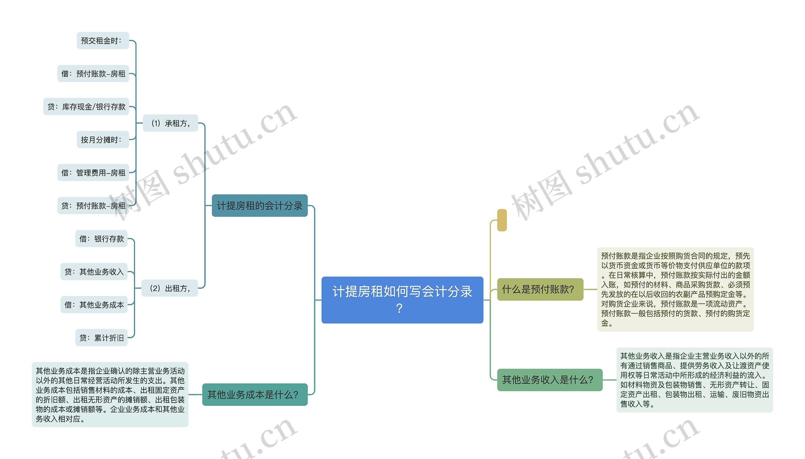 计提房租如何写会计分录？思维导图