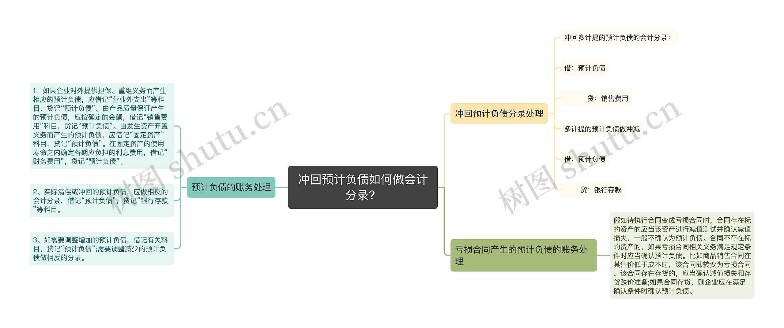 冲回预计负债如何做会计分录？