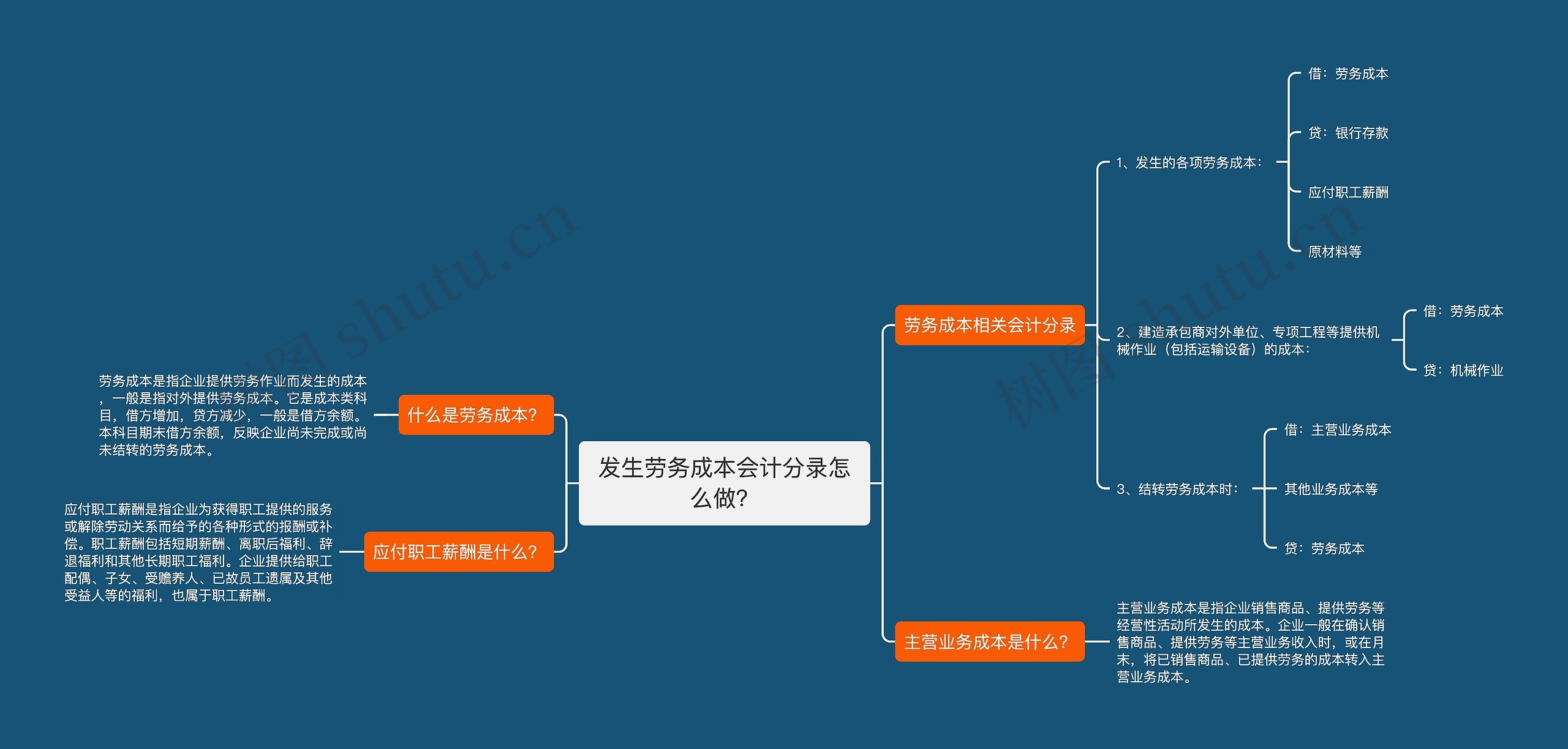 发生劳务成本会计分录怎么做？