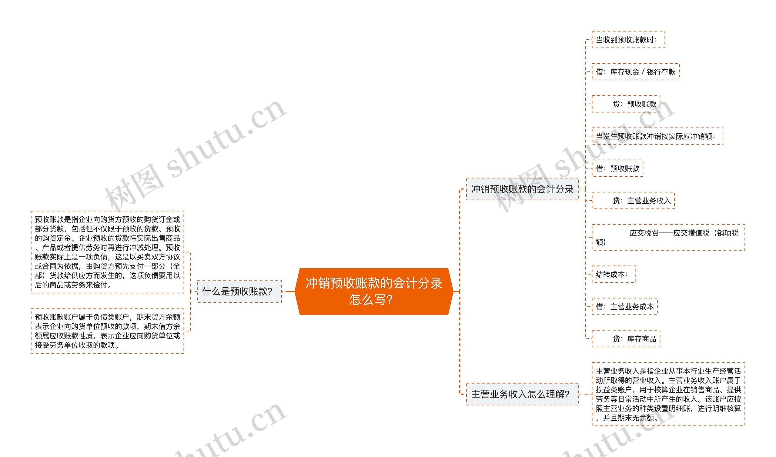 冲销预收账款的会计分录怎么写？思维导图