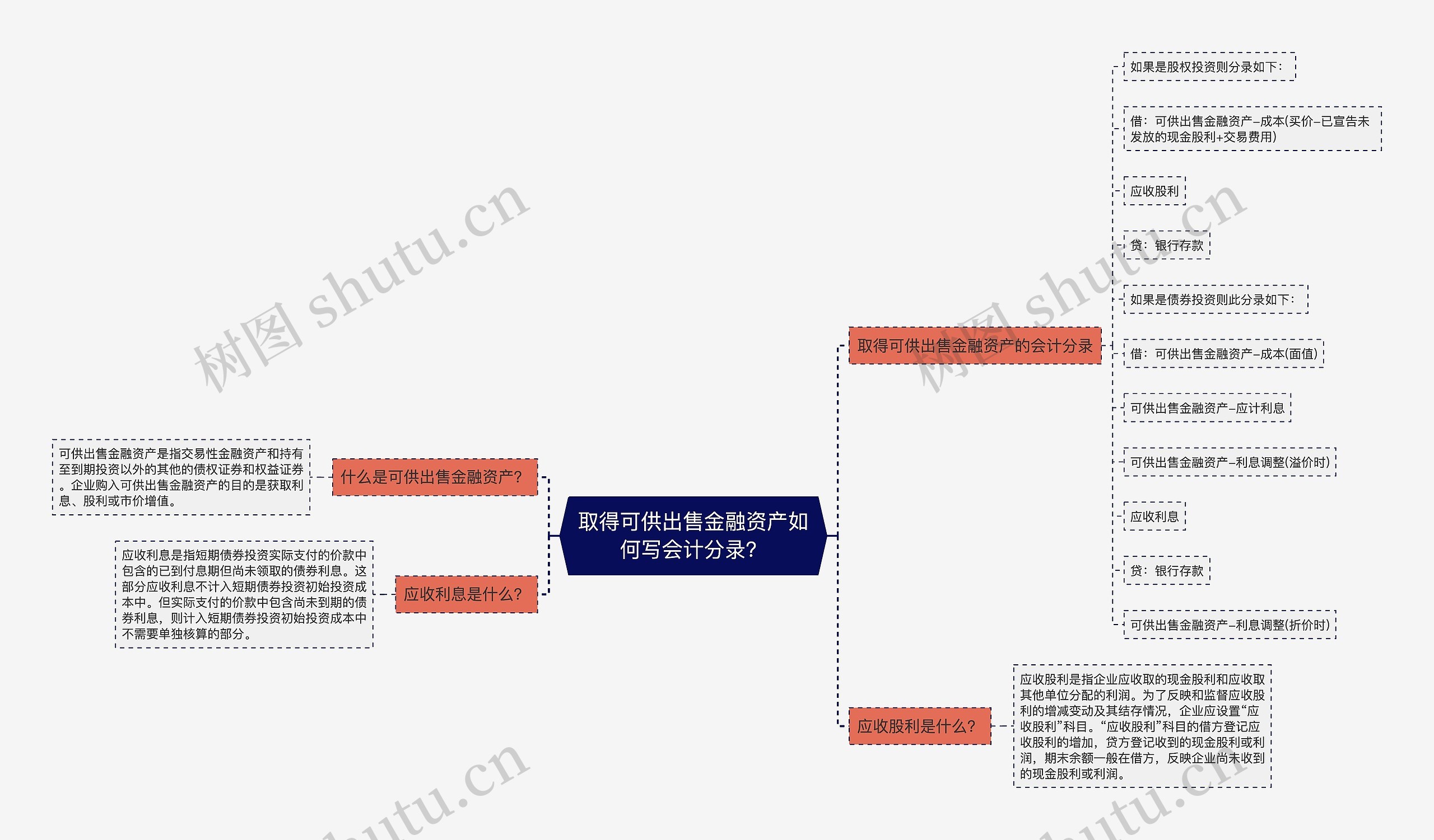 取得可供出售金融资产如何写会计分录？思维导图