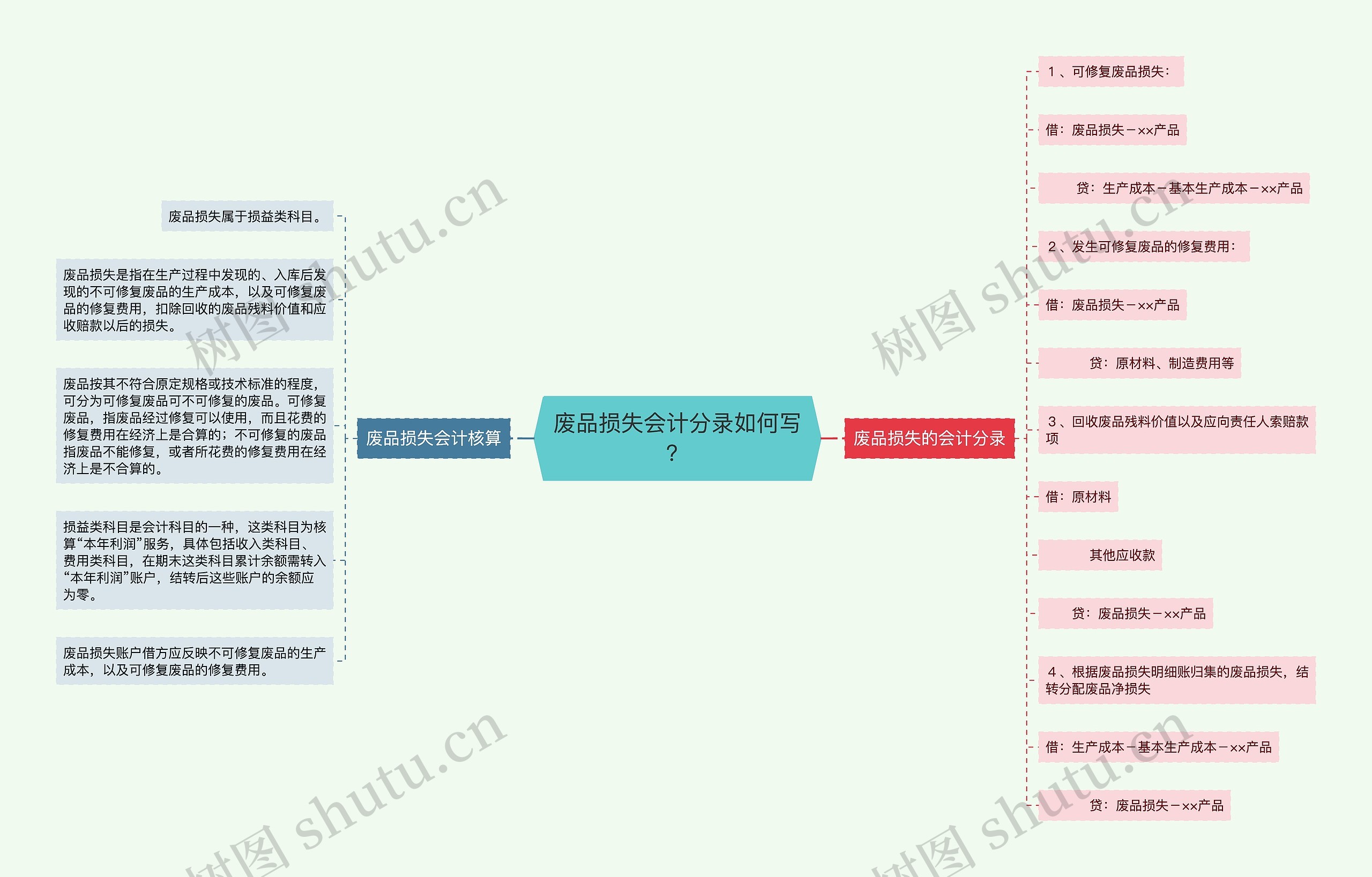 废品损失会计分录如何写？