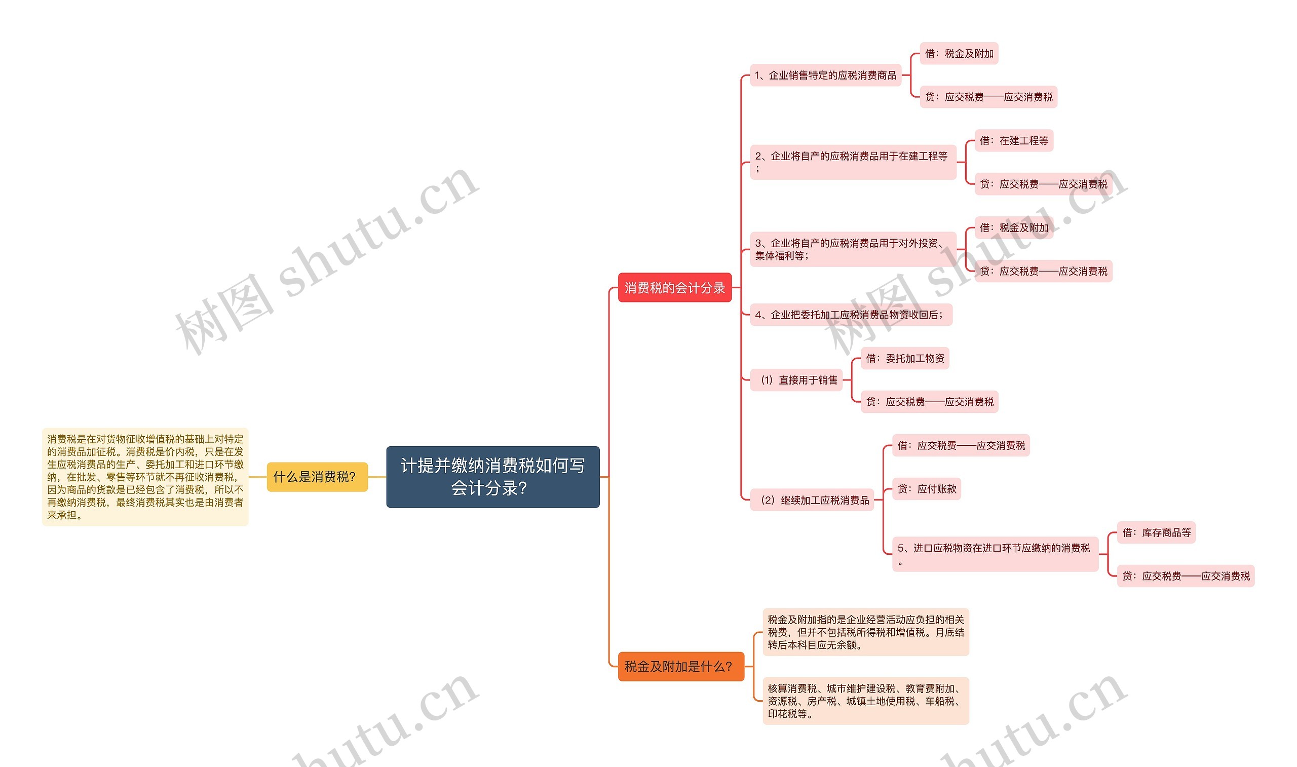 计提并缴纳消费税如何写会计分录？