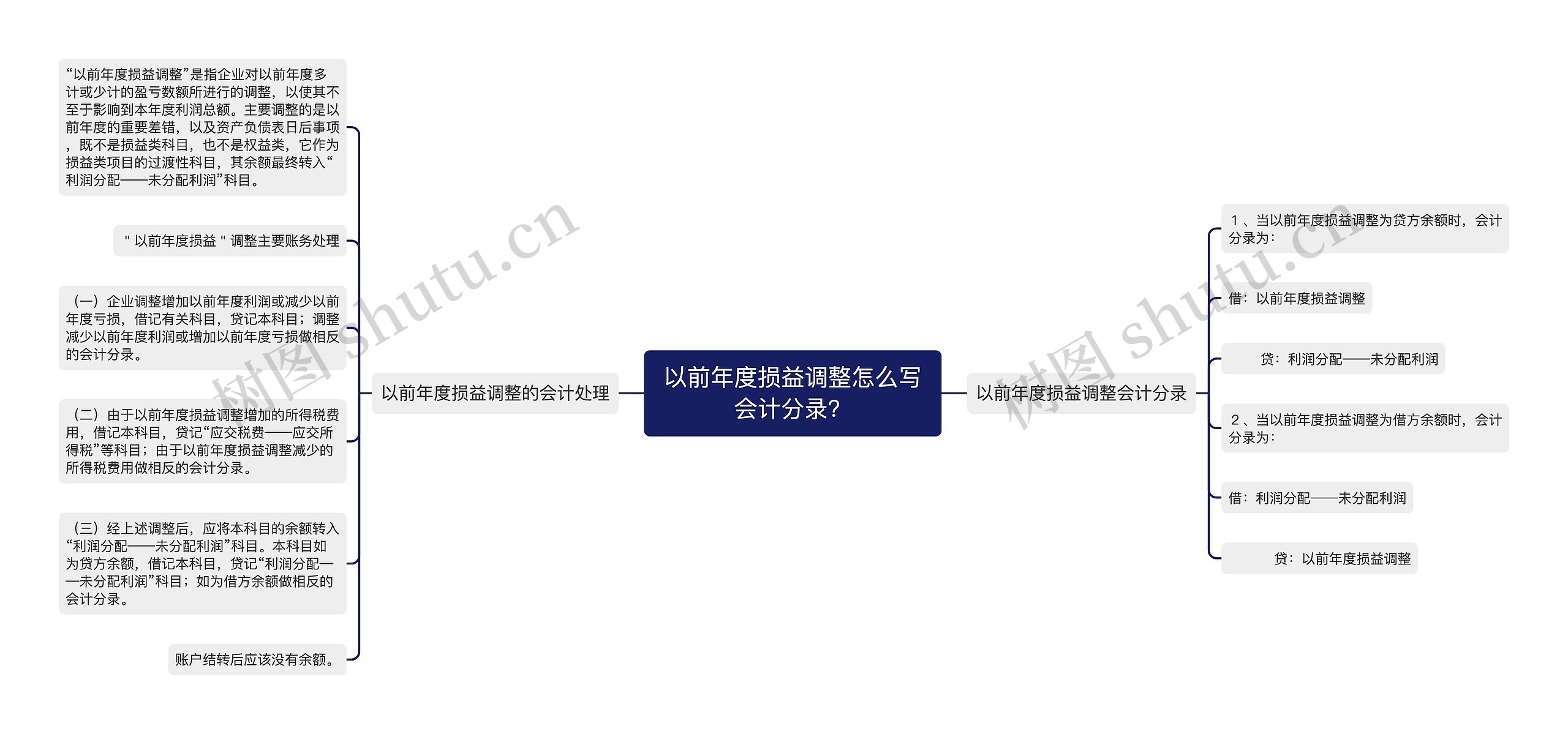​以前年度损益调整怎么写会计分录？