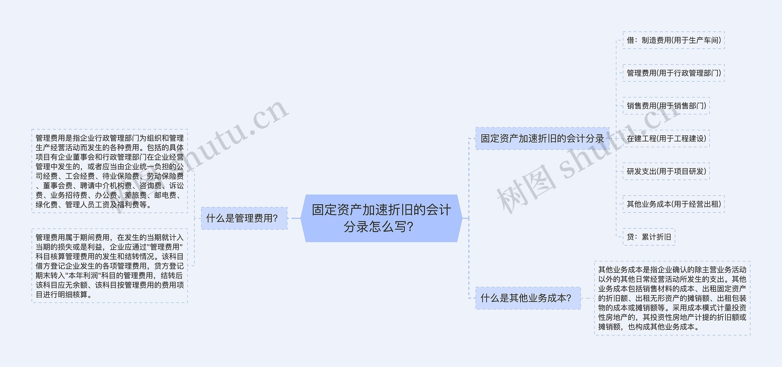 固定资产加速折旧的会计分录怎么写？思维导图