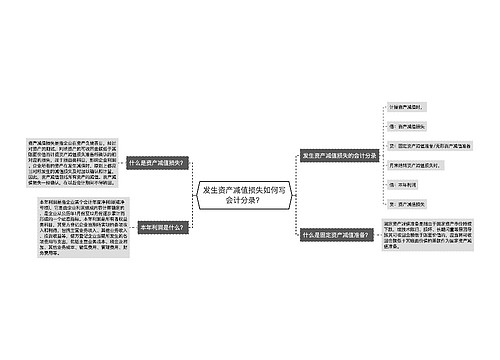 发生资产减值损失如何写会计分录？思维导图