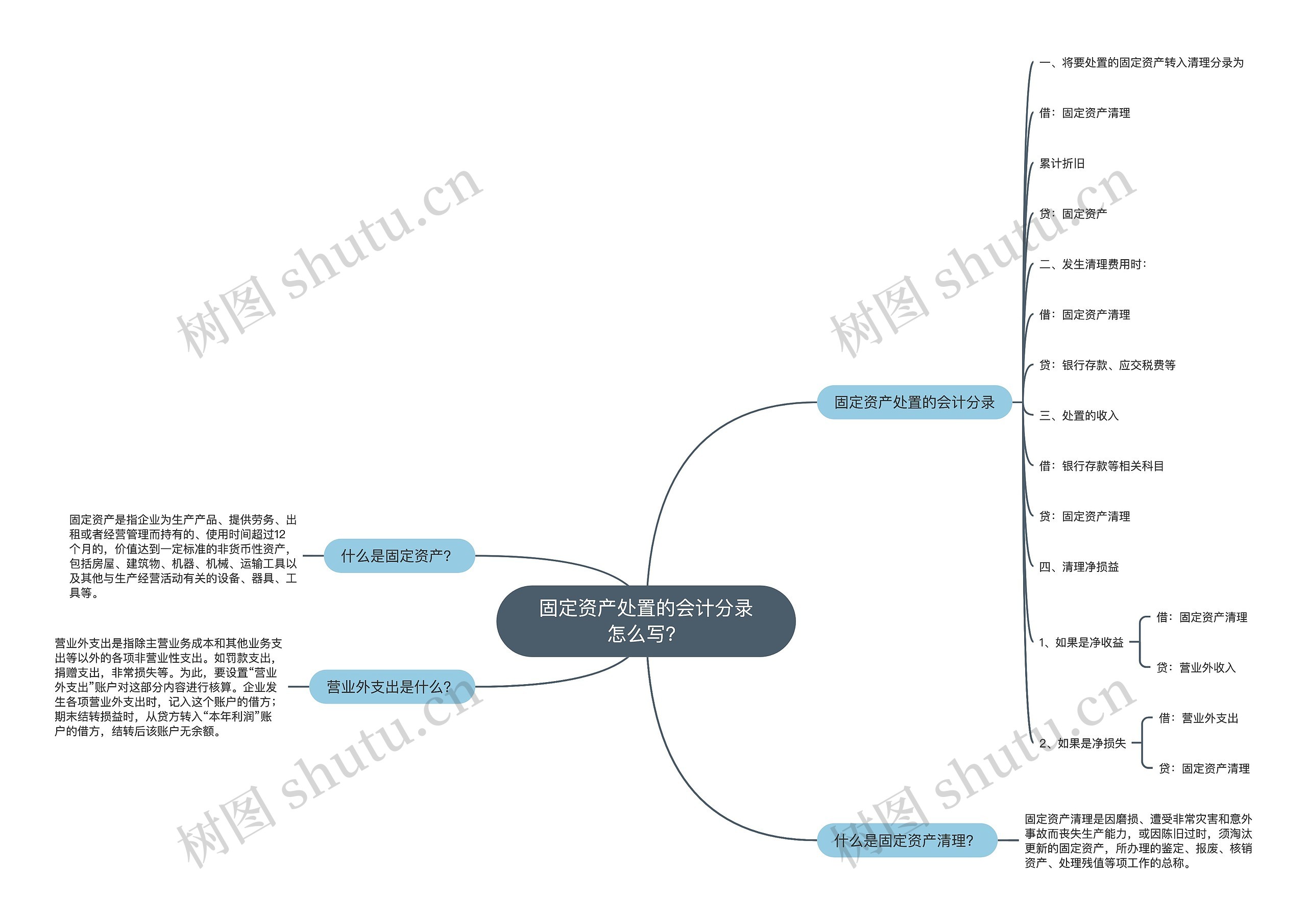 固定资产处置的会计分录怎么写？思维导图