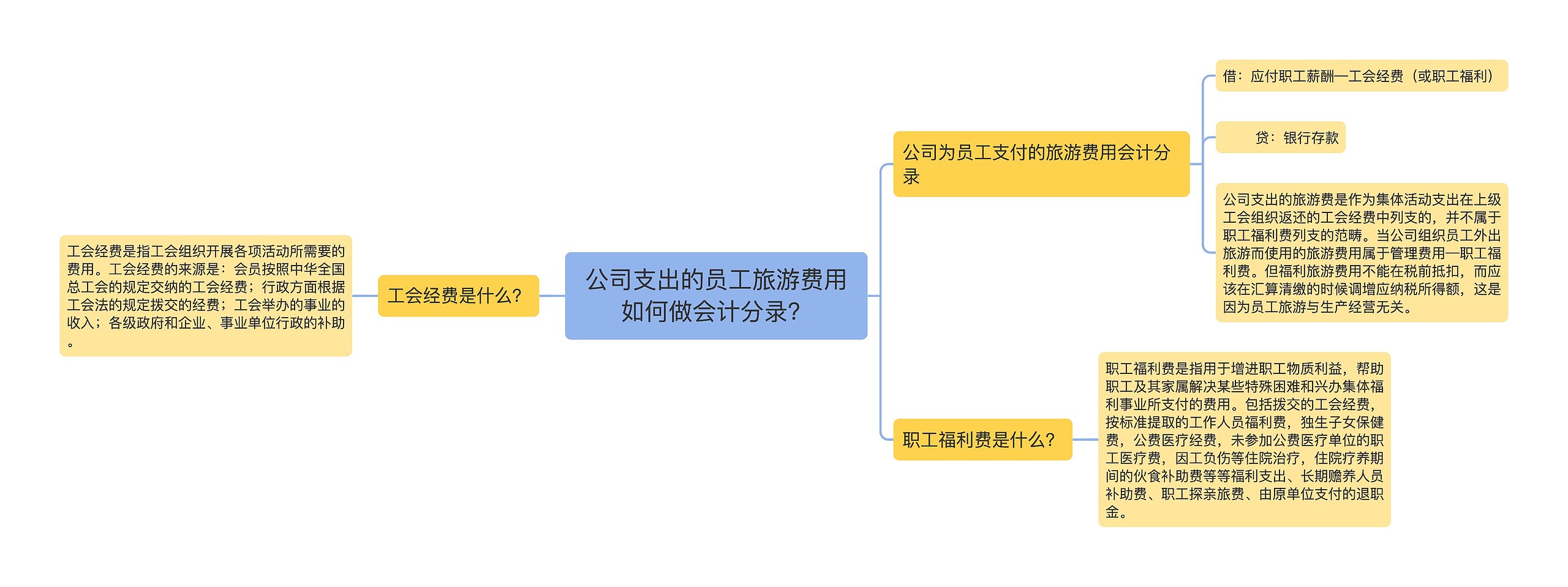 公司支出的员工旅游费用如何做会计分录？