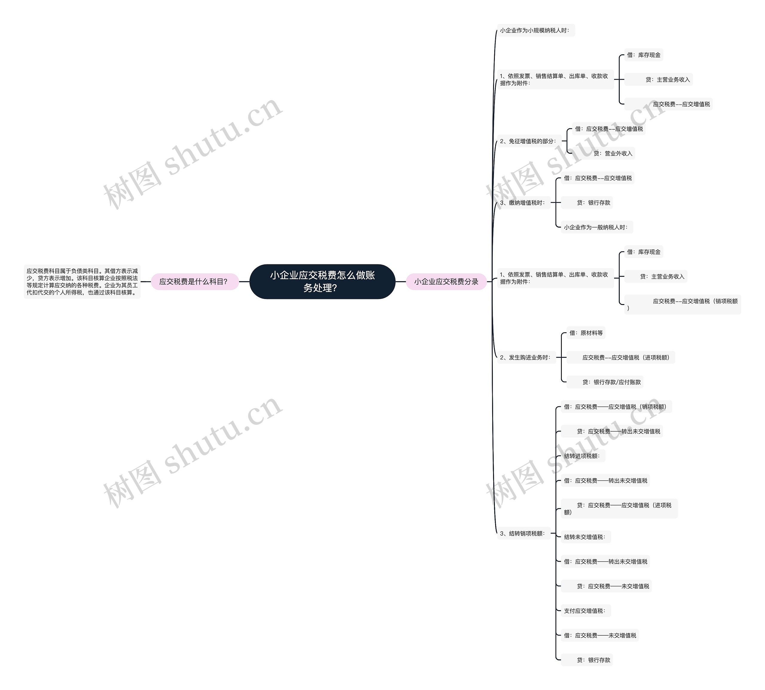 小企业应交税费怎么做账务处理？思维导图