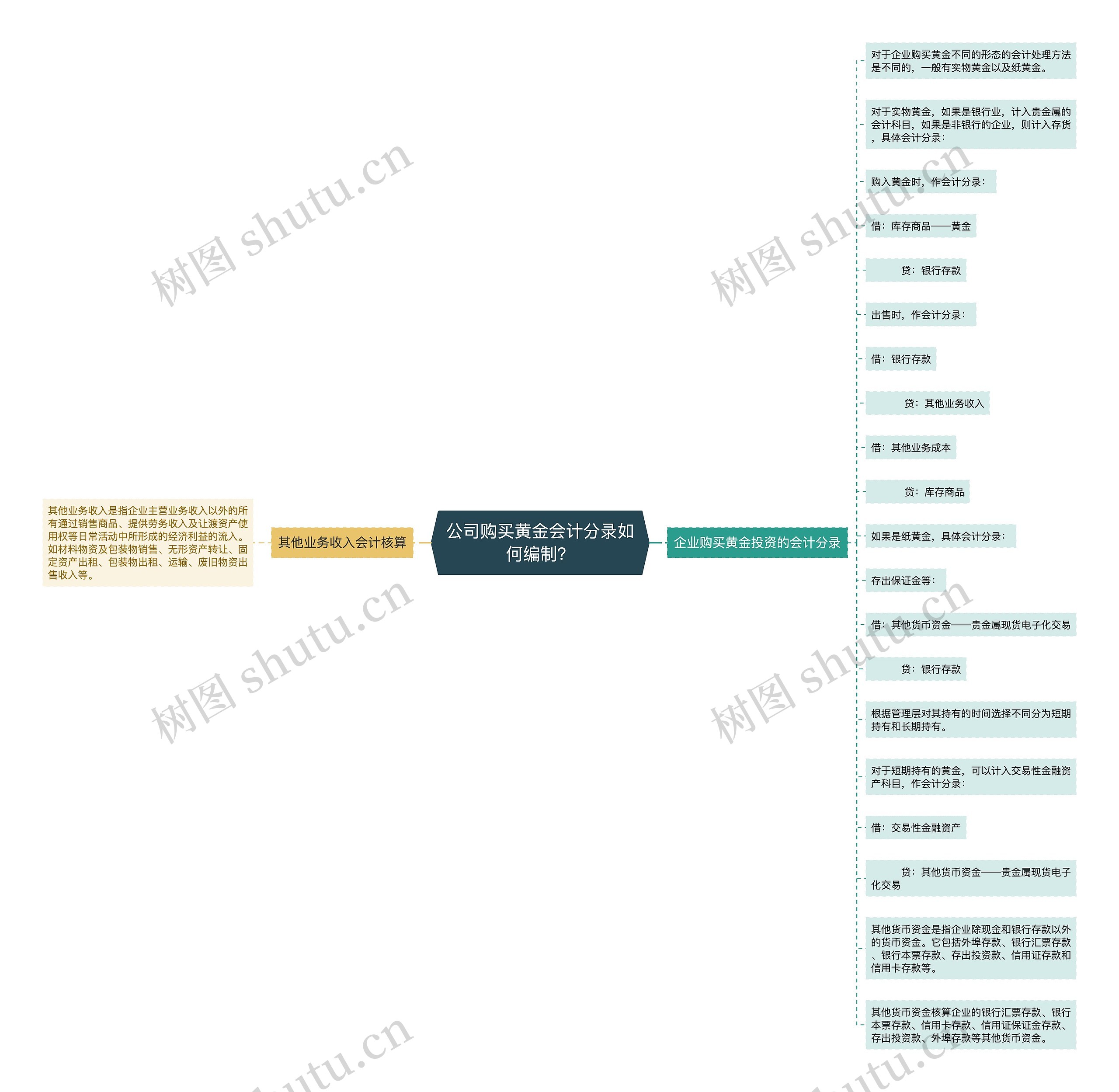 公司购买黄金会计分录如何编制？思维导图