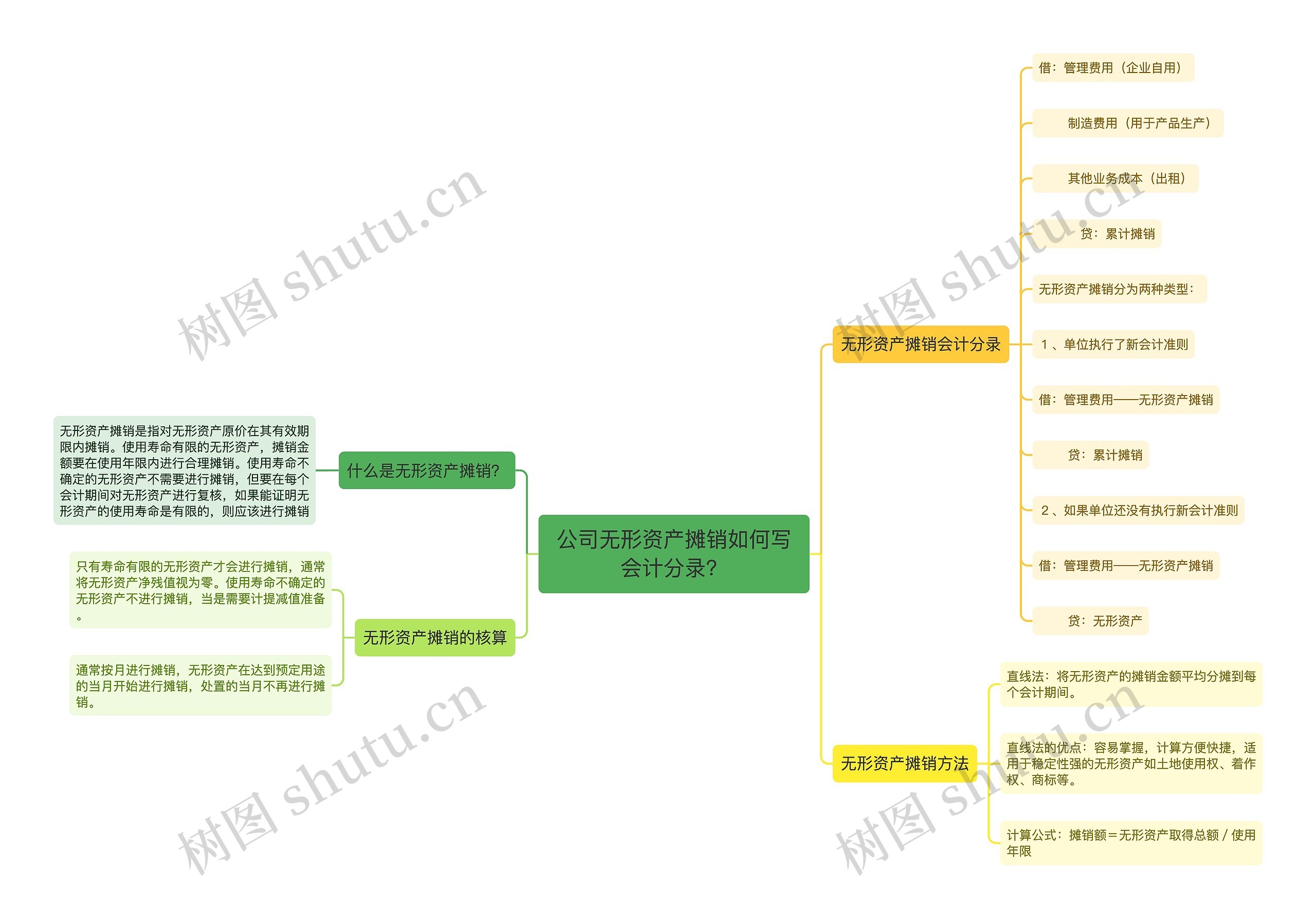 公司无形资产摊销如何写会计分录？思维导图