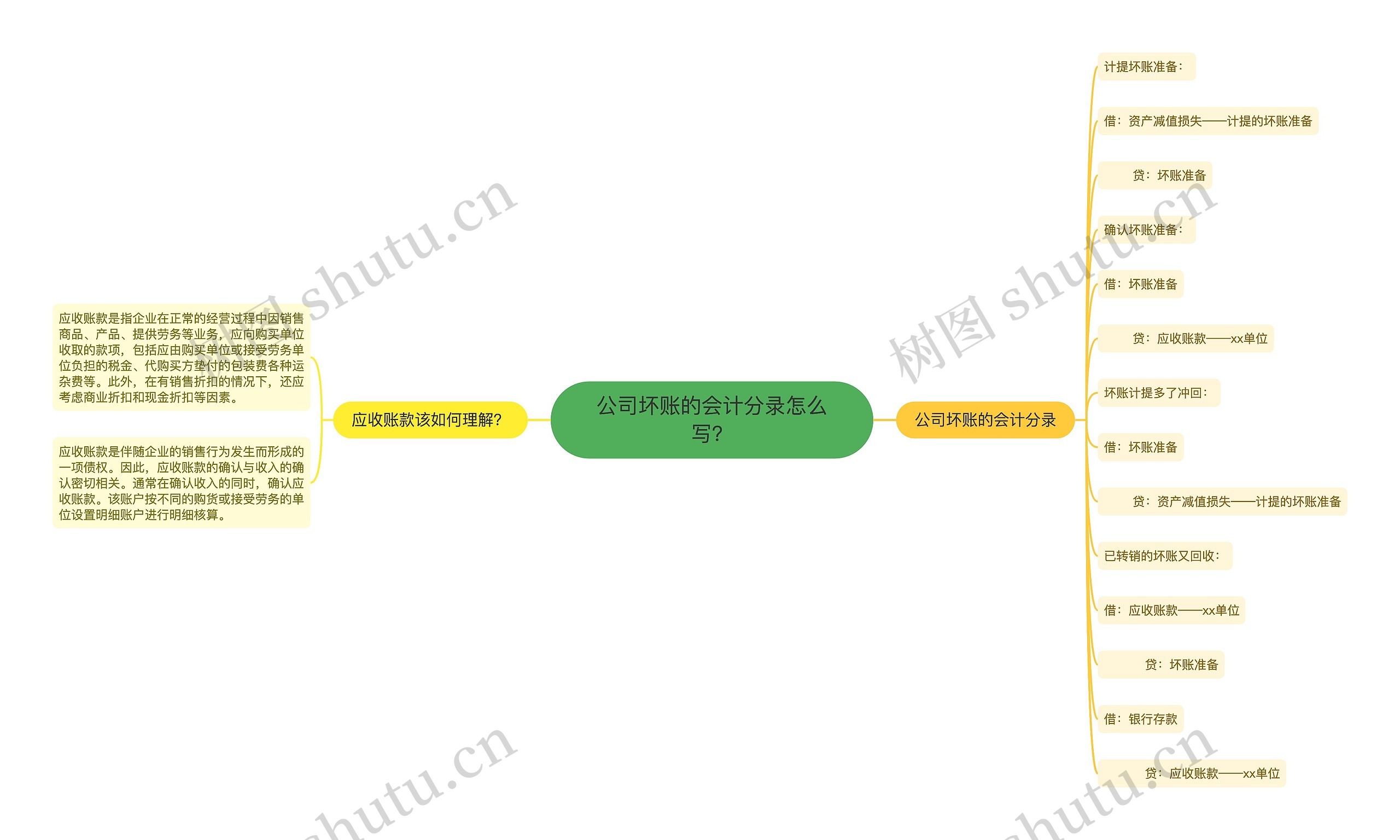 公司坏账的会计分录怎么写？思维导图