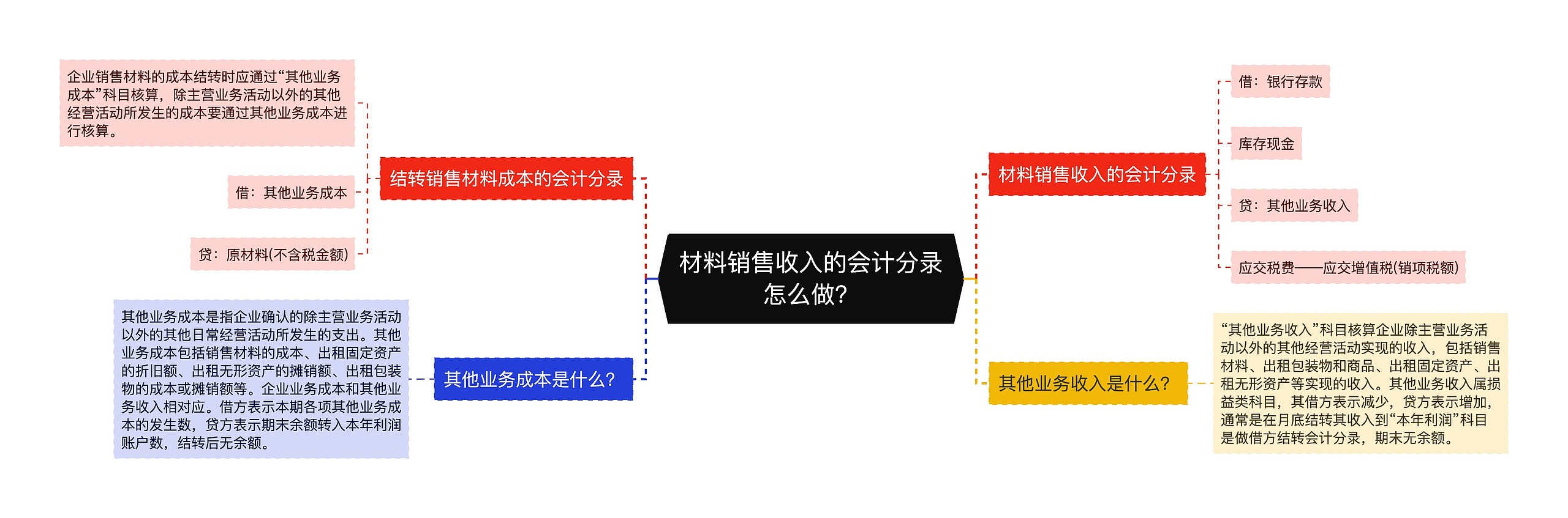 材料销售收入的会计分录怎么做？思维导图