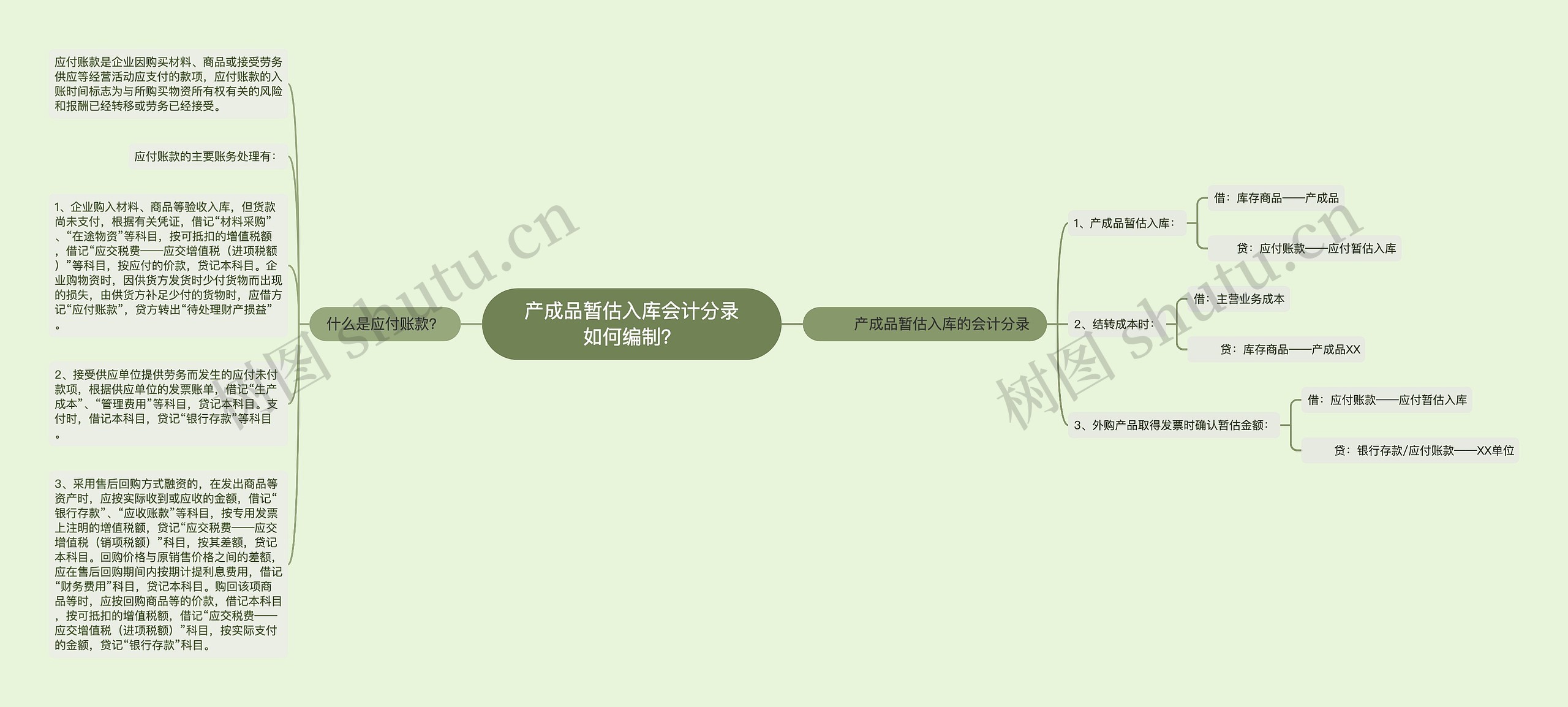 产成品暂估入库会计分录如何编制？思维导图