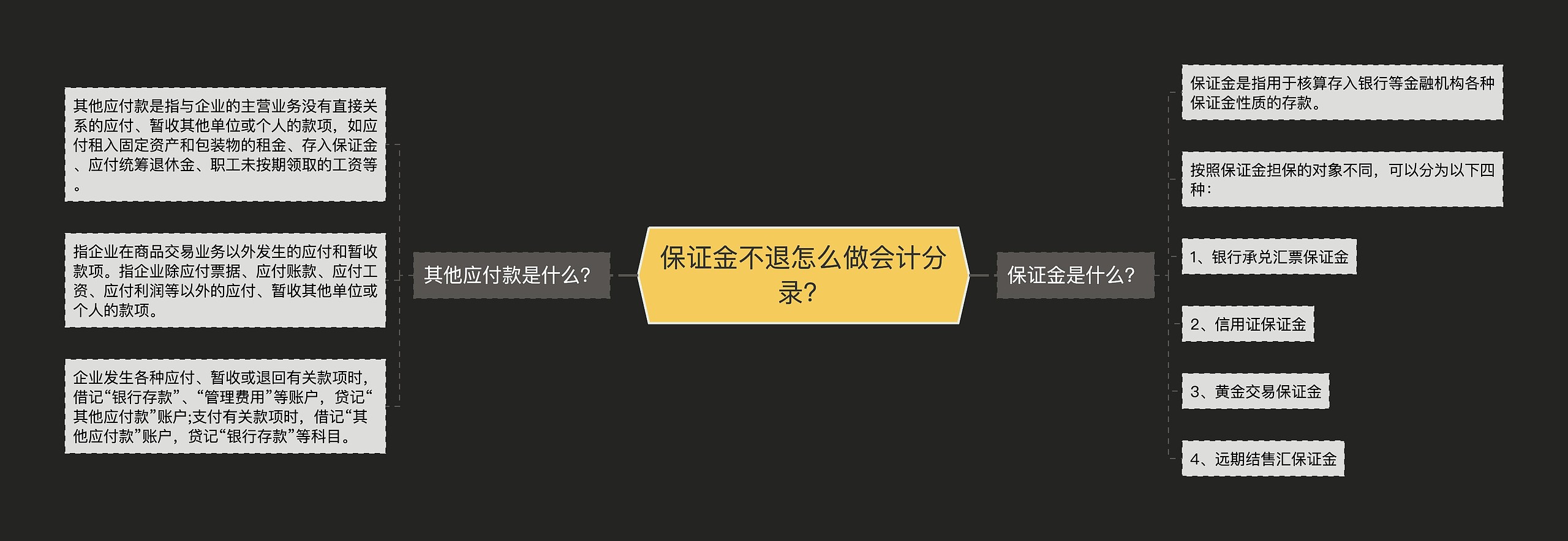 保证金不退怎么做会计分录？思维导图