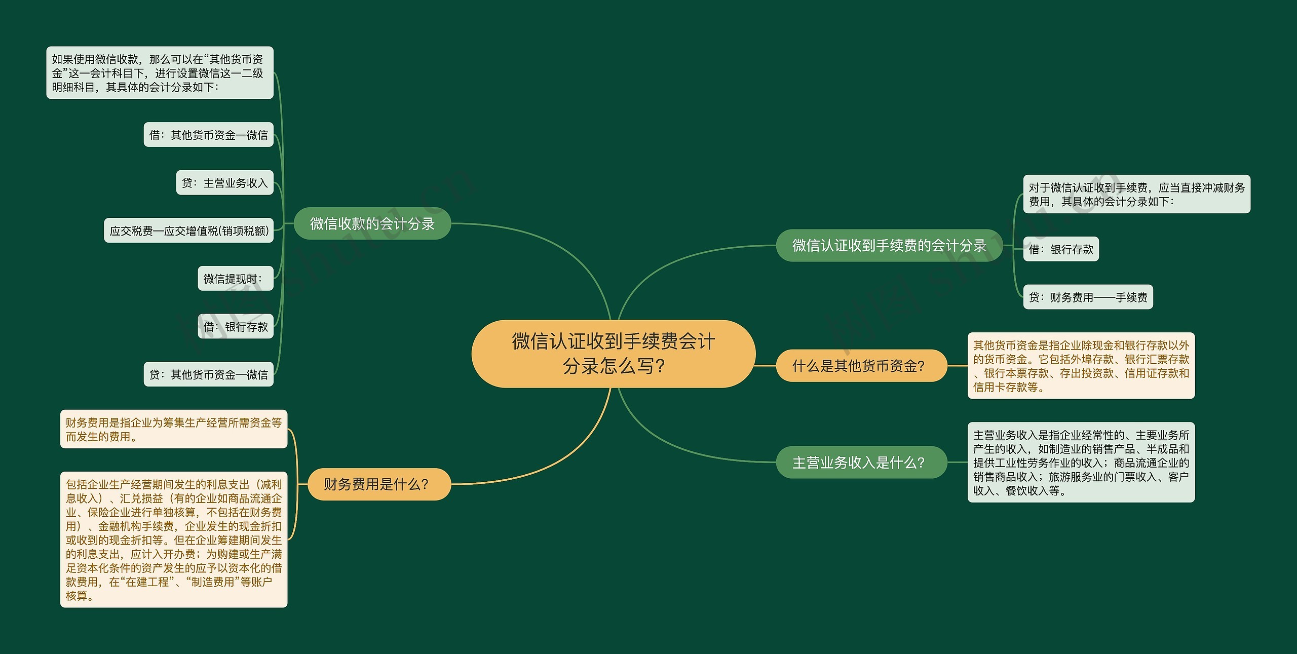 微信认证收到手续费会计分录怎么写?思维导图