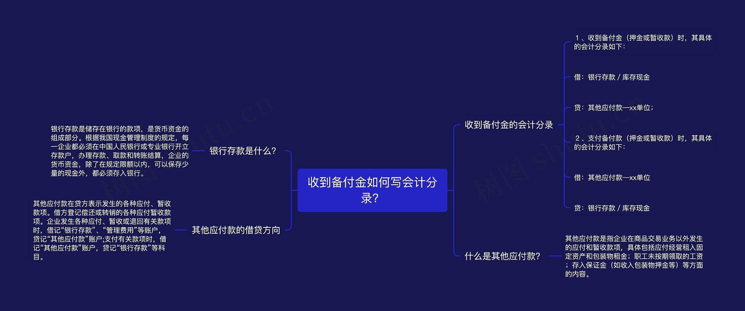 收到备付金如何写会计分录？思维导图