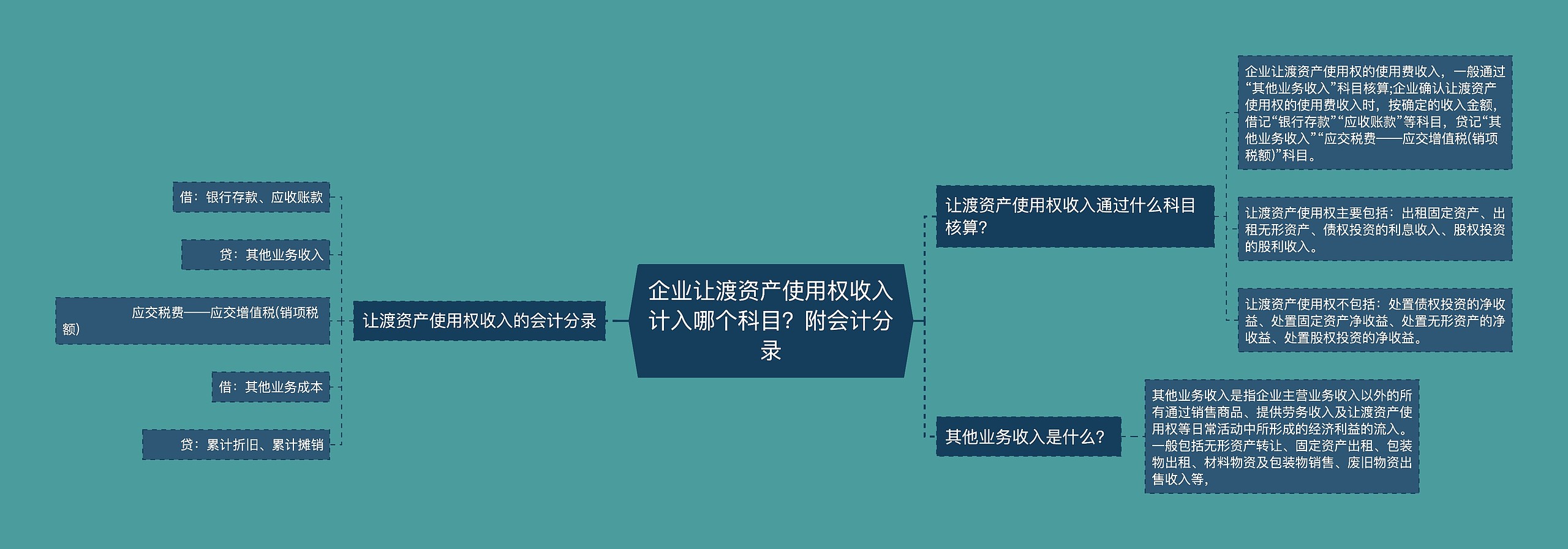 企业让渡资产使用权收入计入哪个科目？附会计分录思维导图