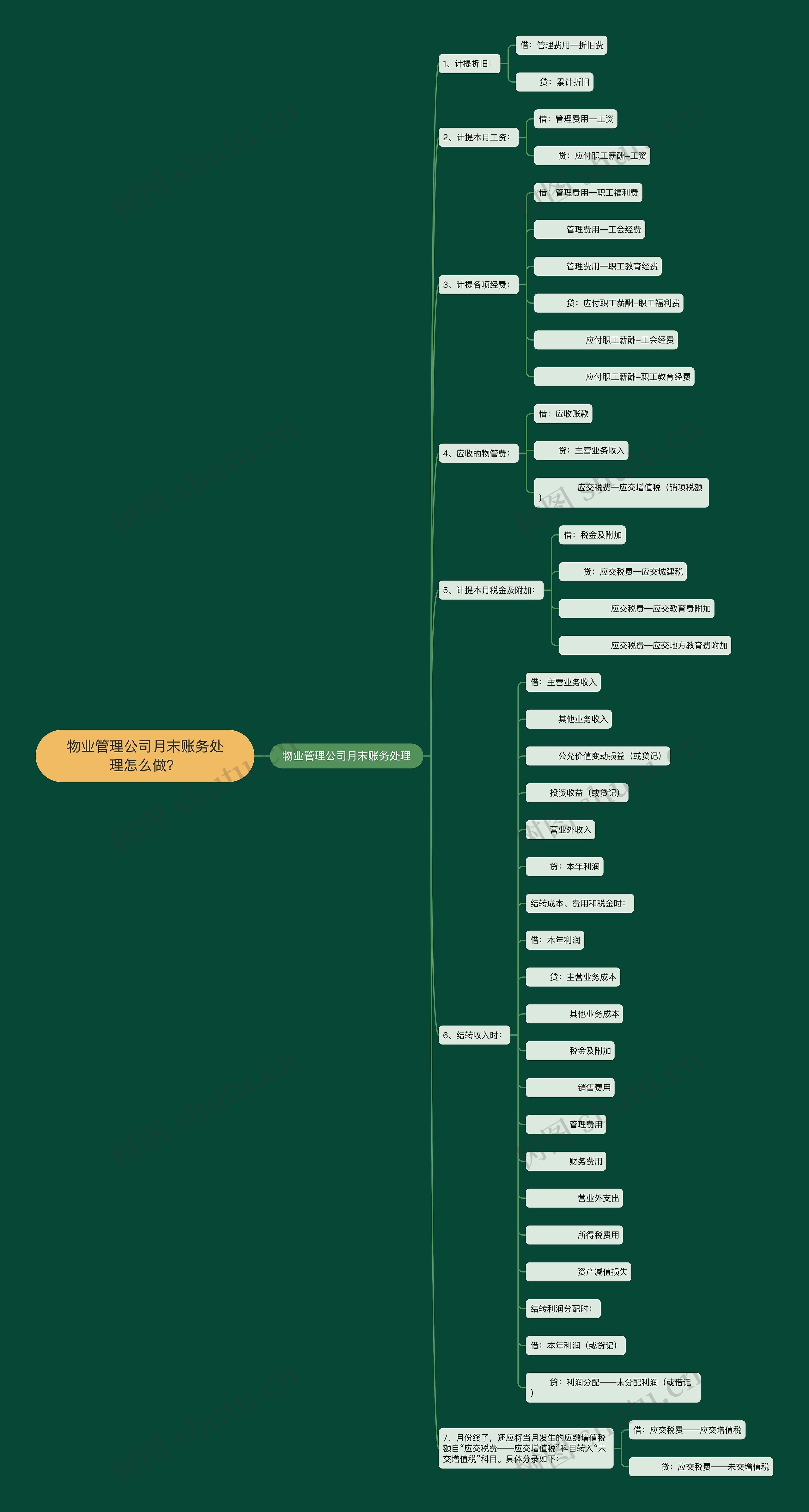 物业管理公司月末账务处理怎么做？