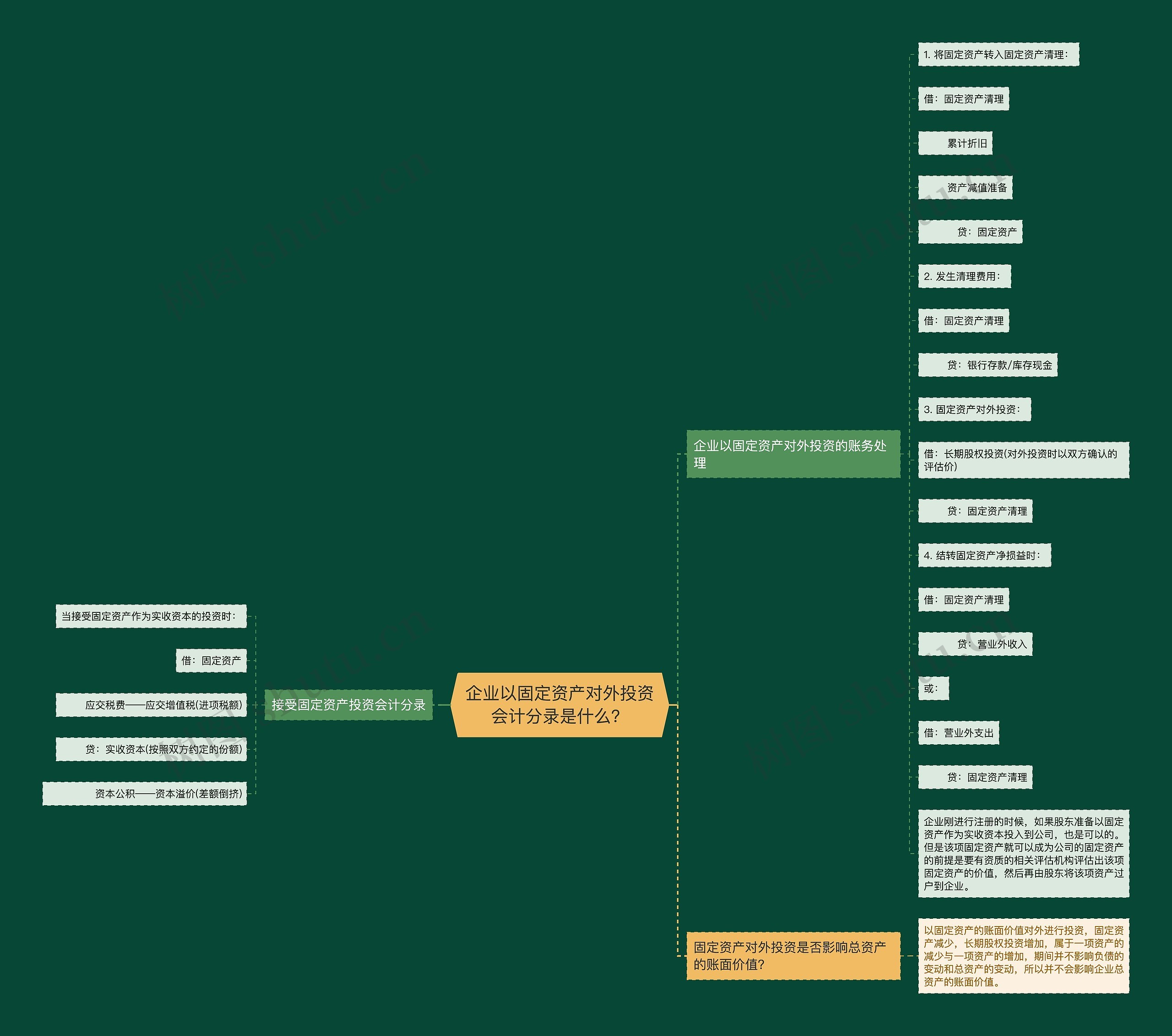 企业以固定资产对外投资会计分录是什么？思维导图