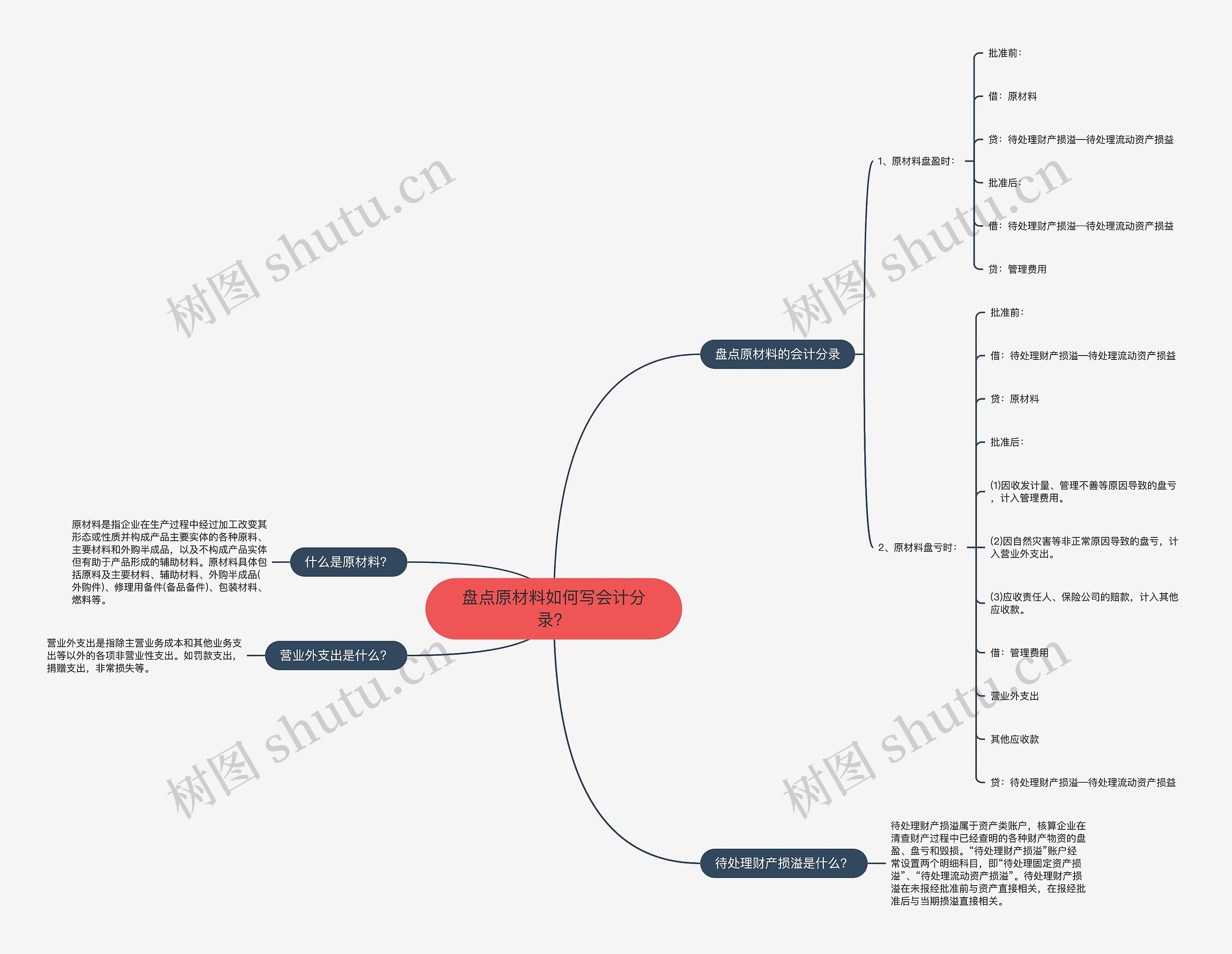 盘点原材料如何写会计分录？思维导图