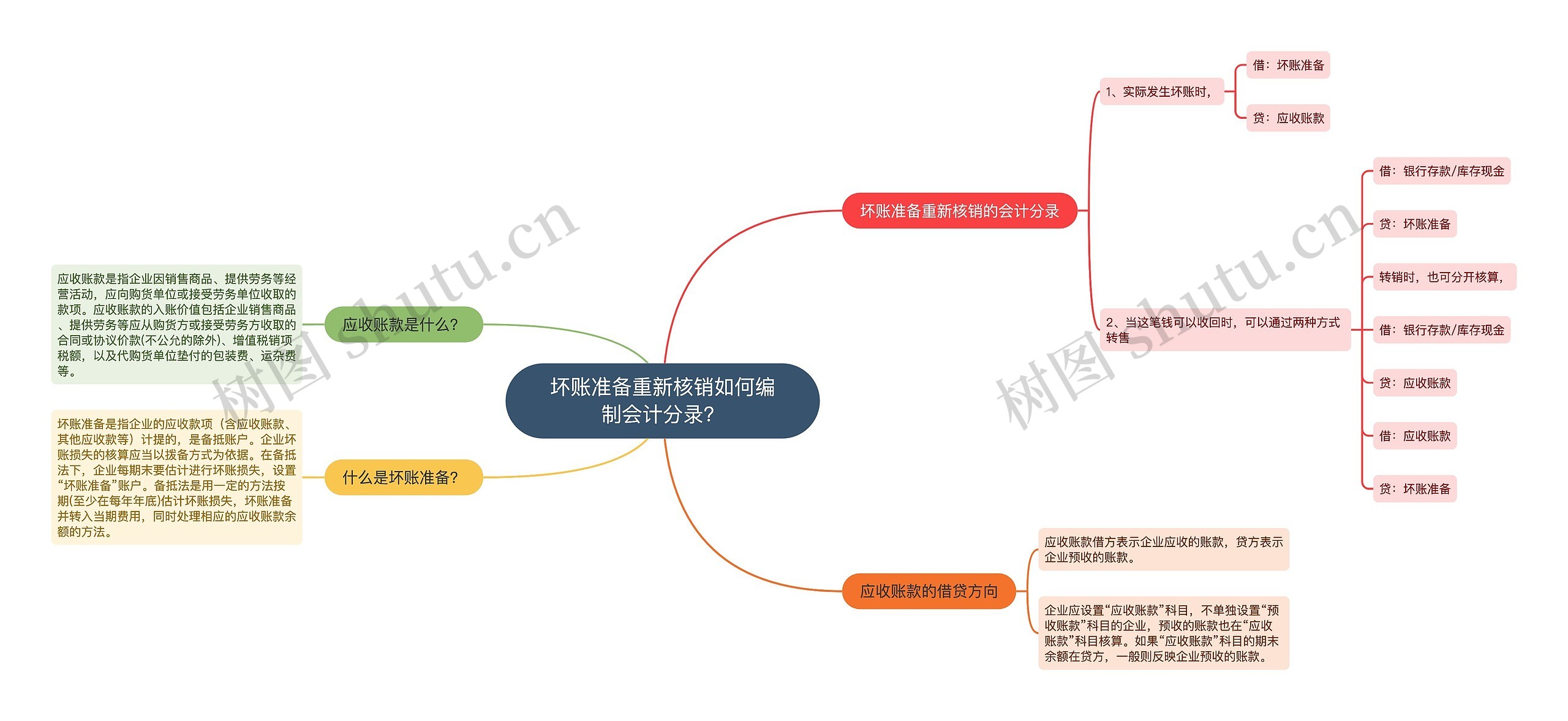 坏账准备重新核销如何编制会计分录？思维导图