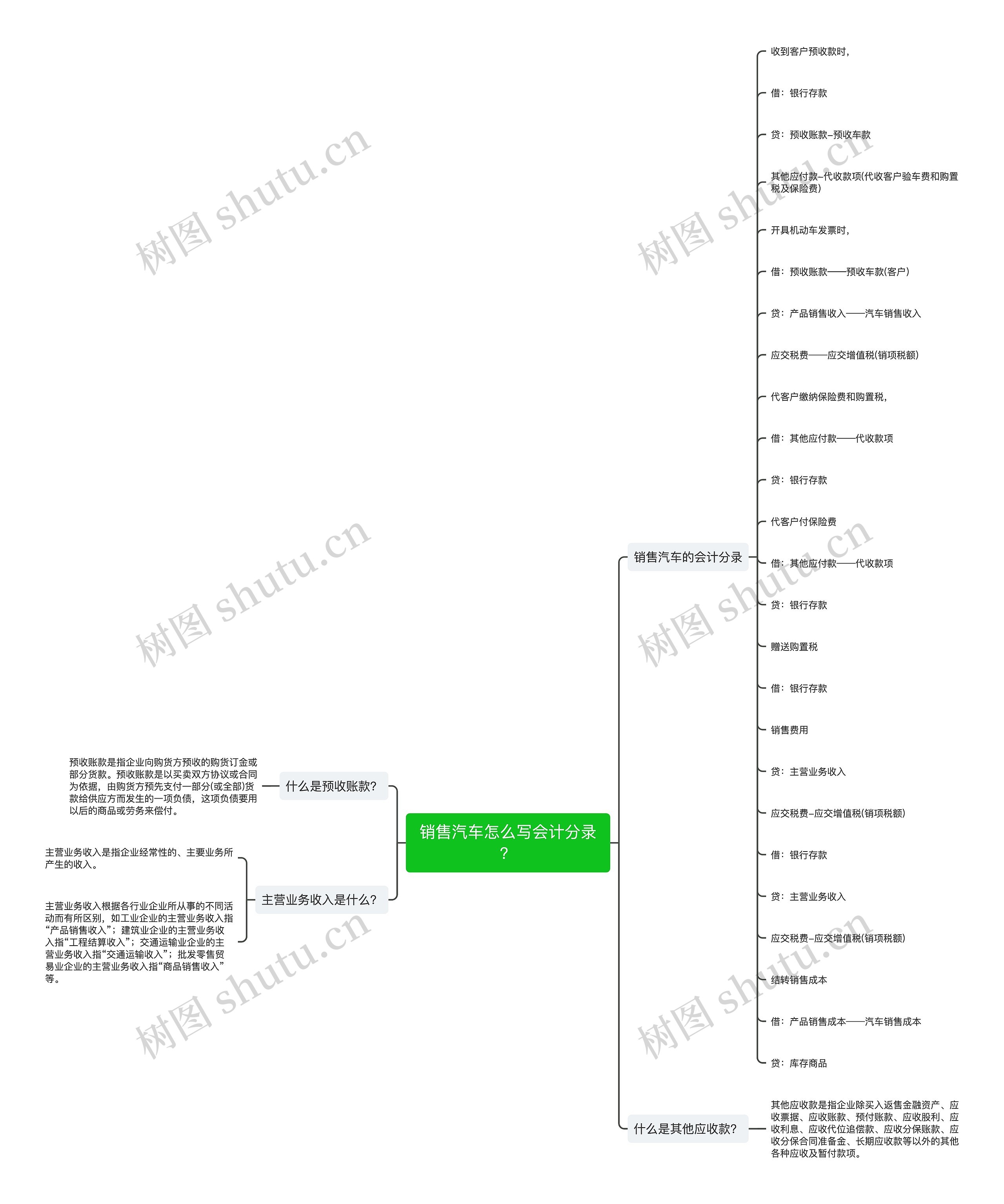 销售汽车怎么写会计分录？思维导图