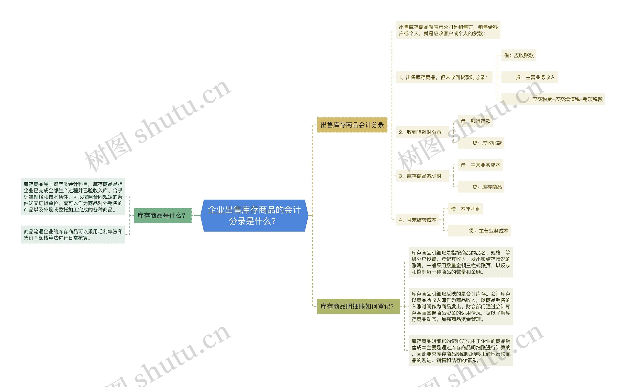 企业出售库存商品的会计分录是什么？思维导图