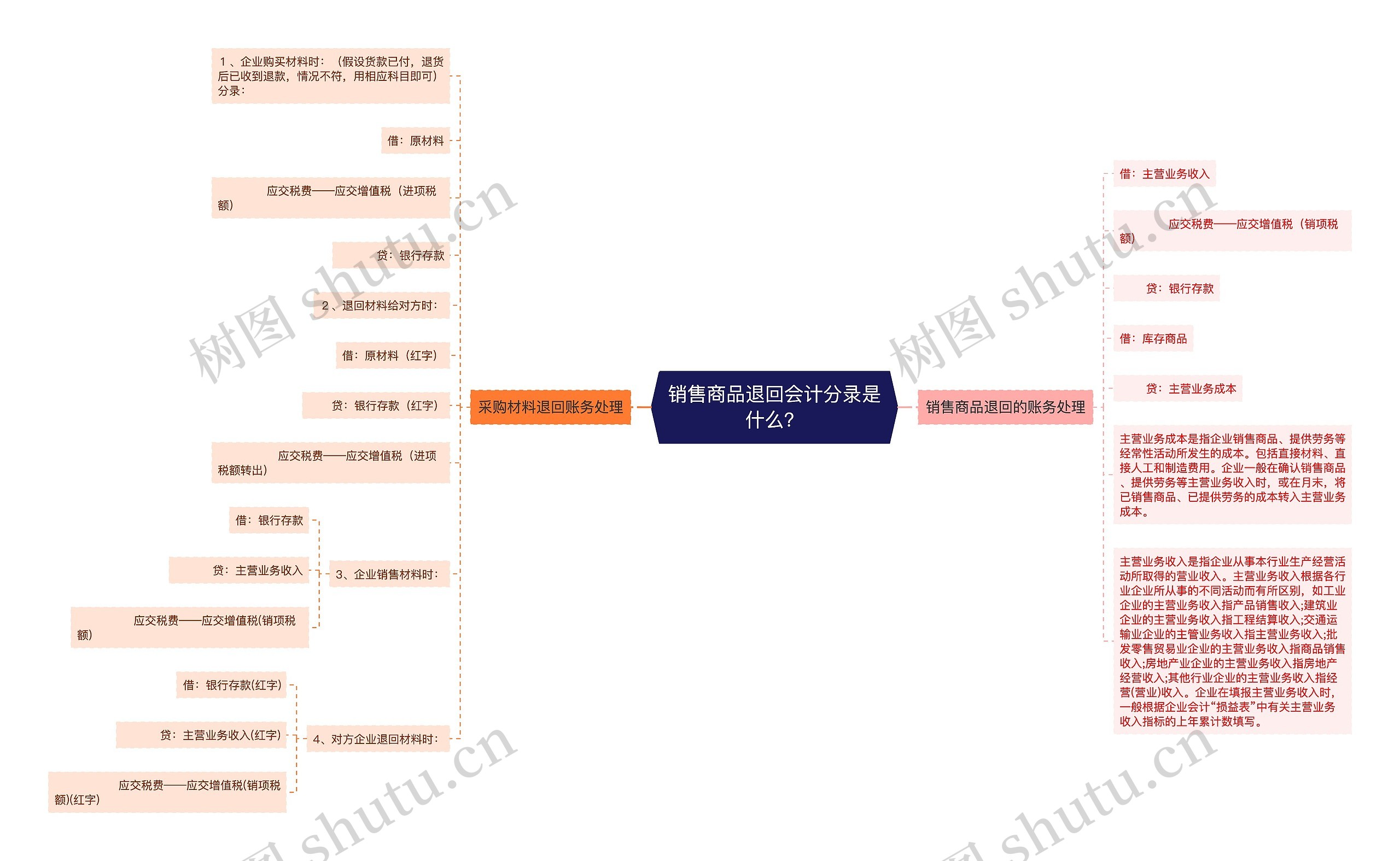 销售商品退回会计分录是什么？思维导图