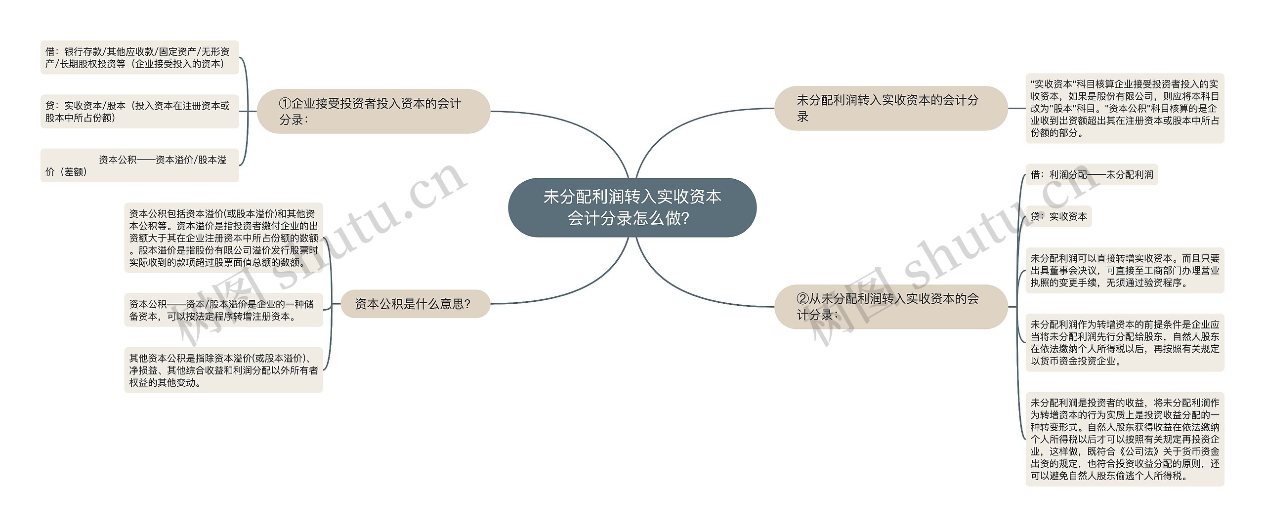 未分配利润转入实收资本会计分录怎么做？思维导图