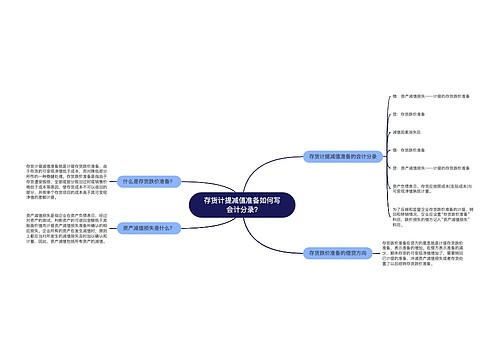 存货计提减值准备如何写会计分录?思维导图