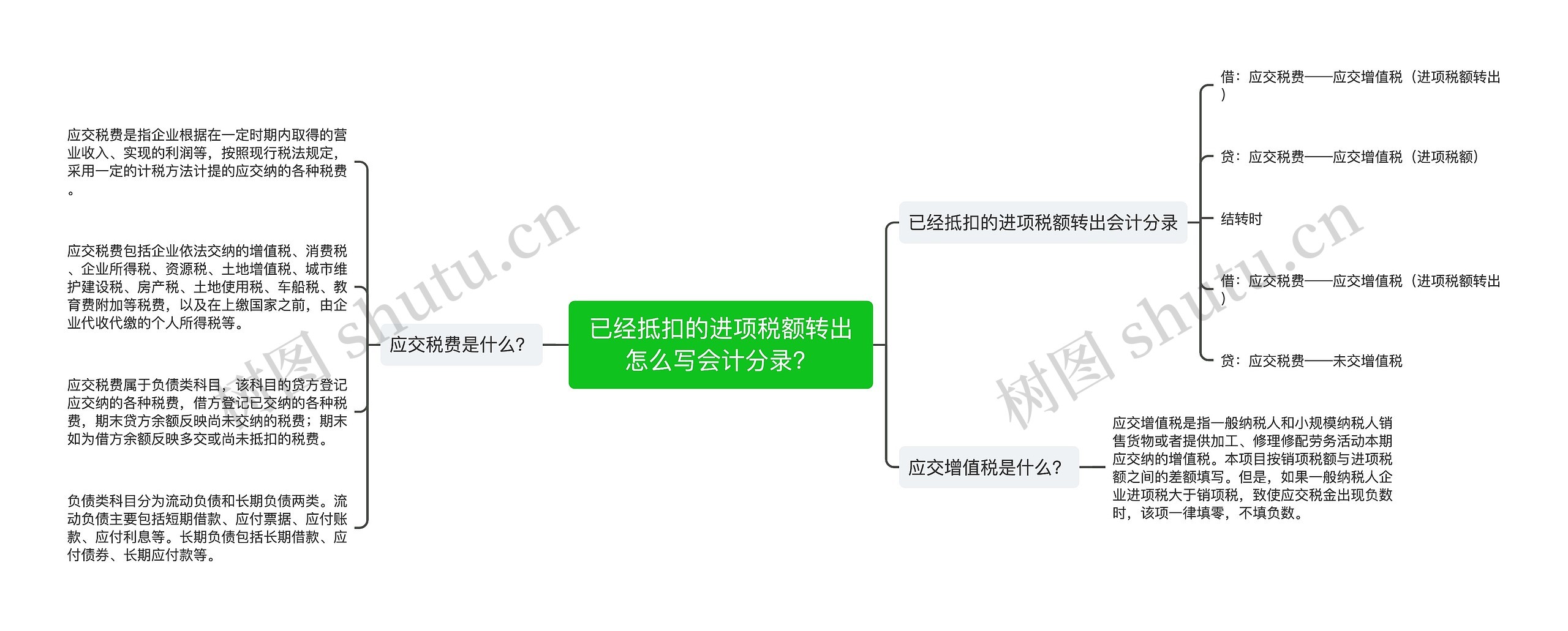 已经抵扣的进项税额转出怎么写会计分录？思维导图