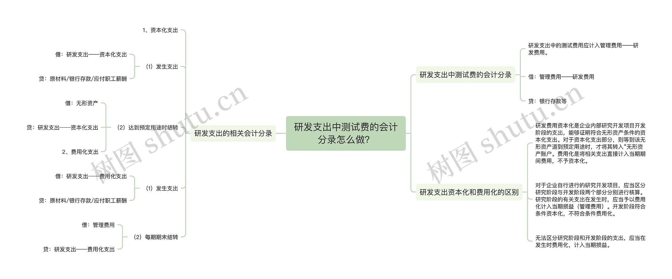 研发支出中测试费的会计分录怎么做？思维导图