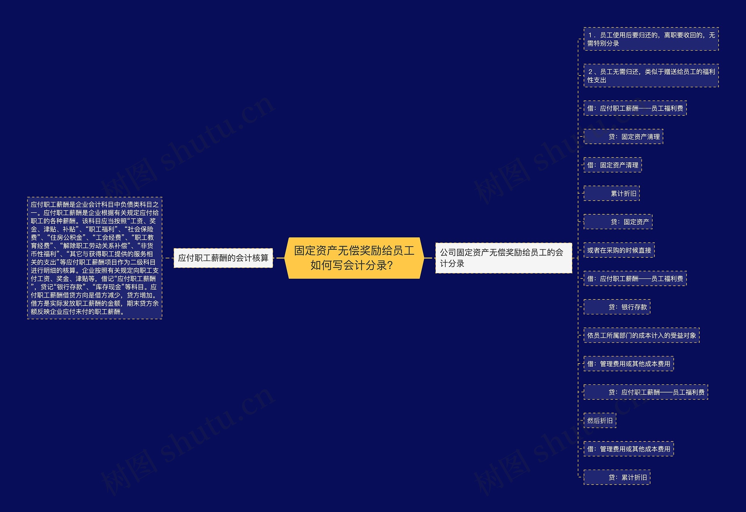 固定资产无偿奖励给员工如何写会计分录？思维导图