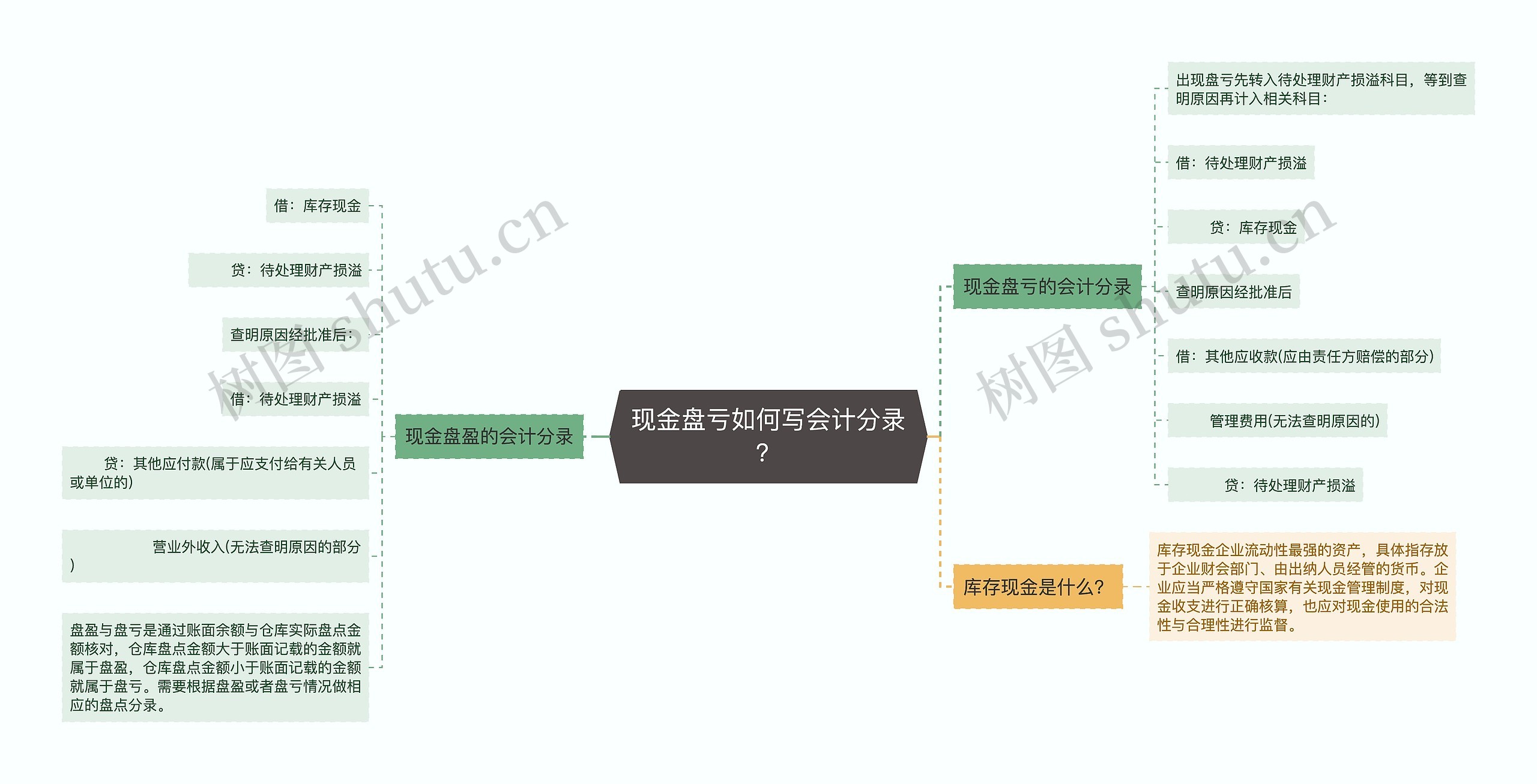 现金盘亏如何写会计分录？