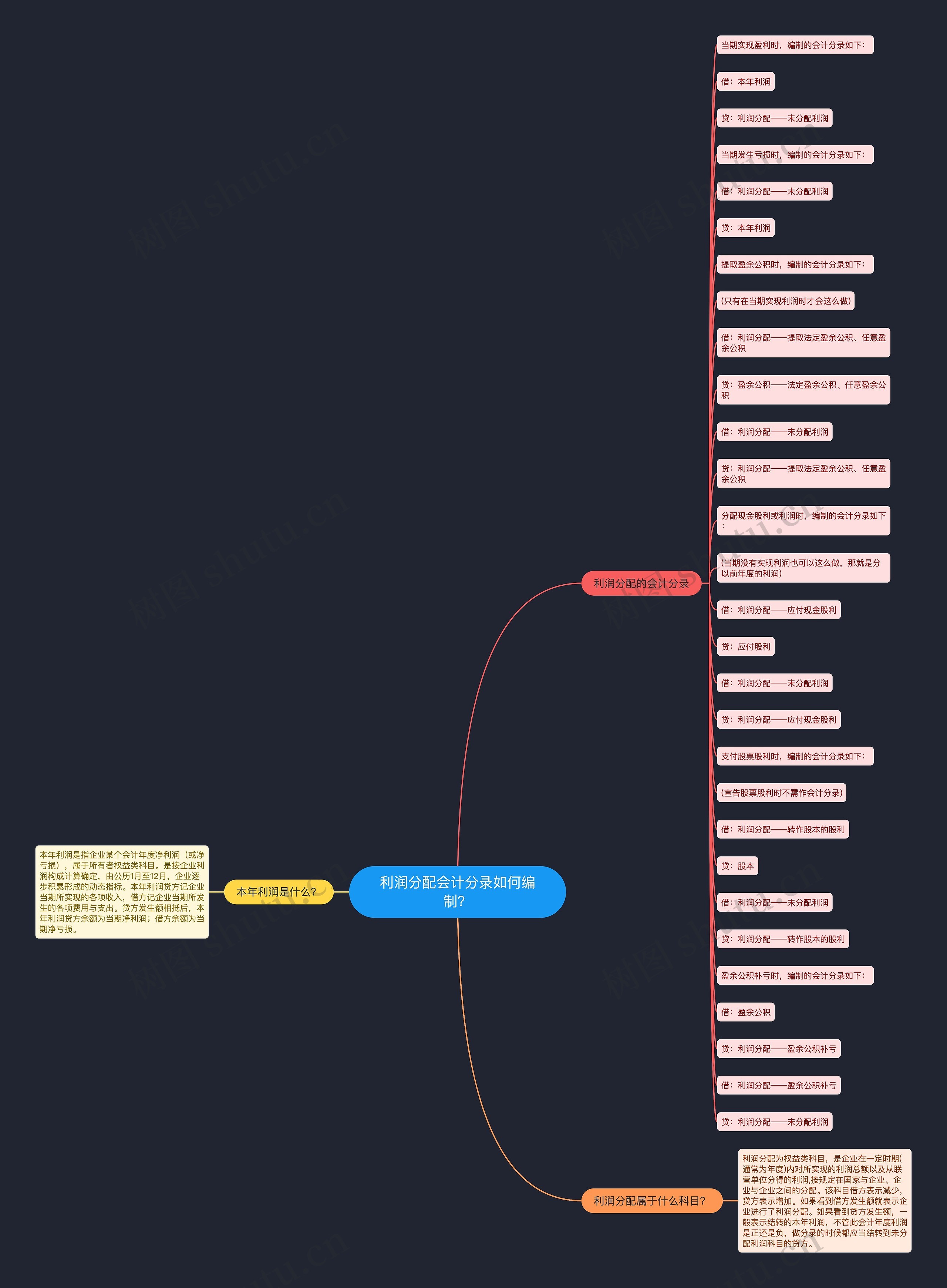 利润分配会计分录如何编制？思维导图