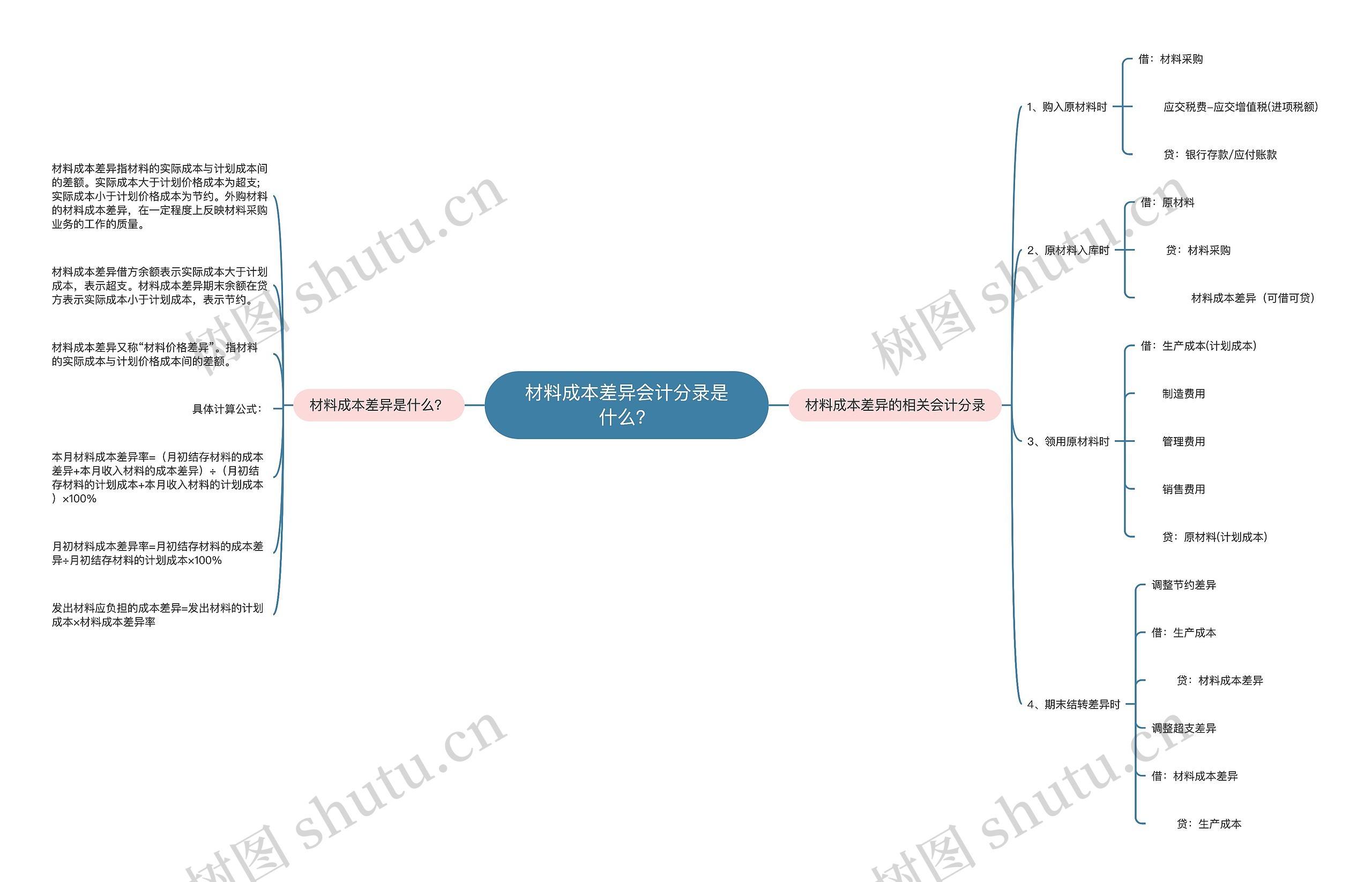 材料成本差异会计分录是什么？