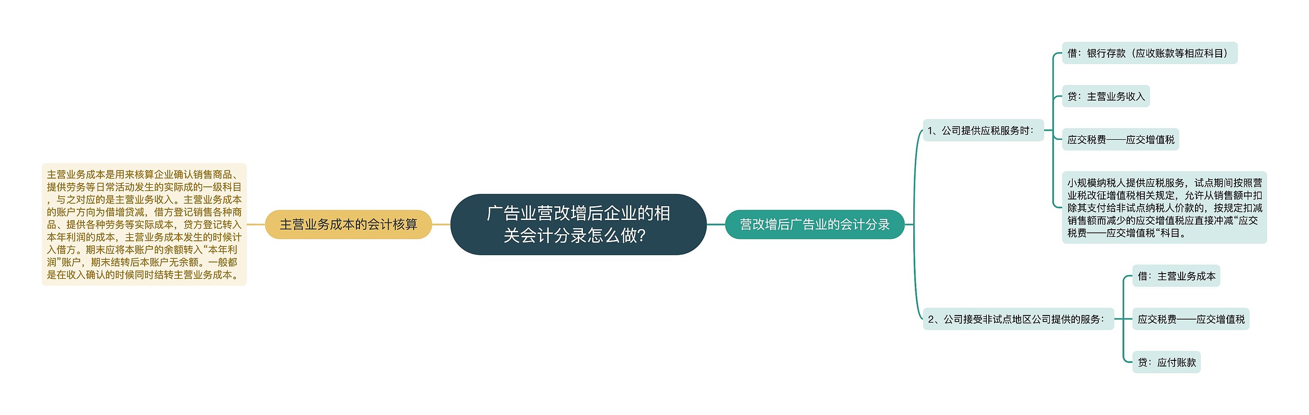 广告业营改增后企业的相关会计分录怎么做？