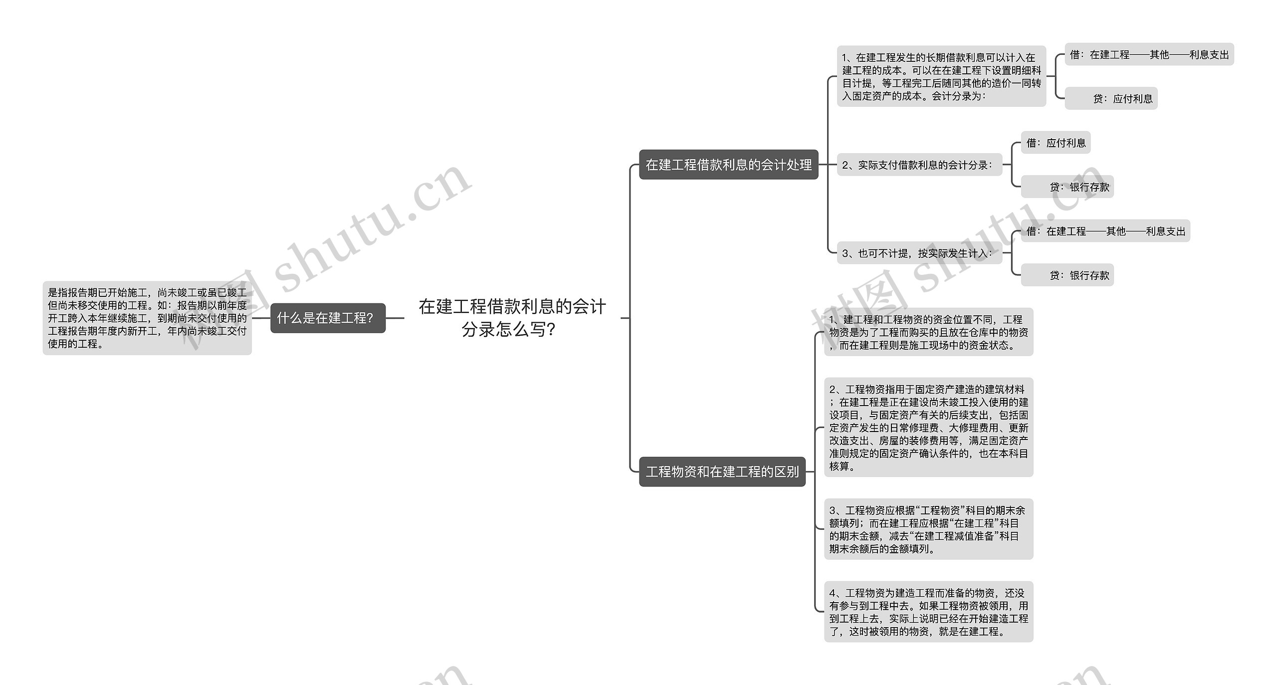 在建工程借款利息的会计分录怎么写？思维导图