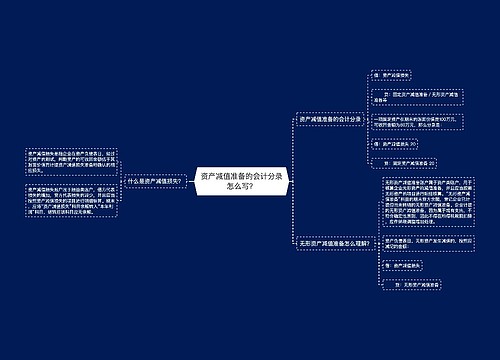 资产减值准备的会计分录怎么写？