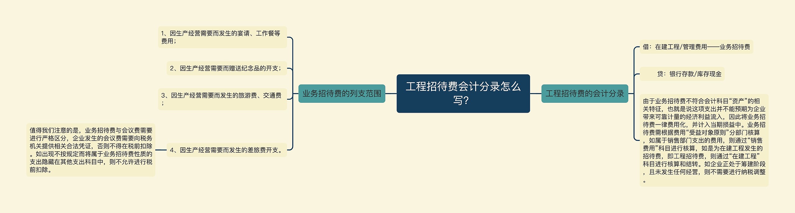 工程招待费会计分录怎么写？思维导图