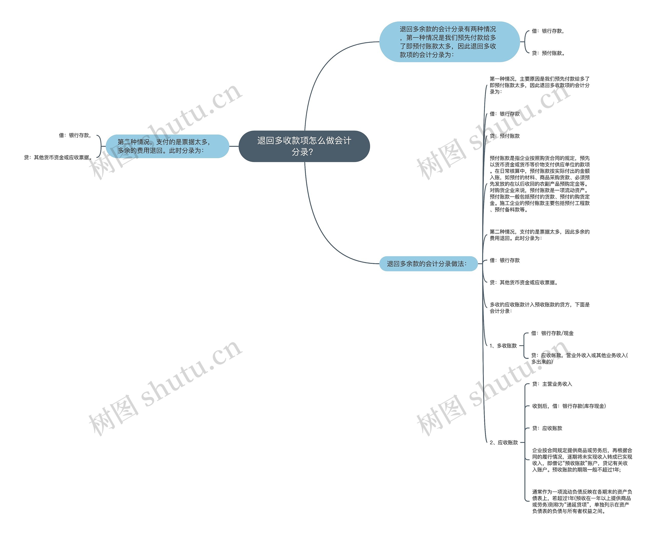 退回多收款项怎么做会计分录？思维导图