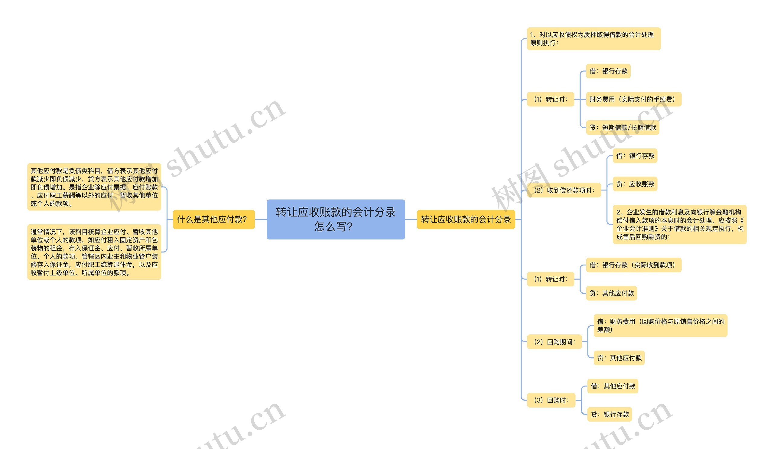 转让应收账款的会计分录怎么写？