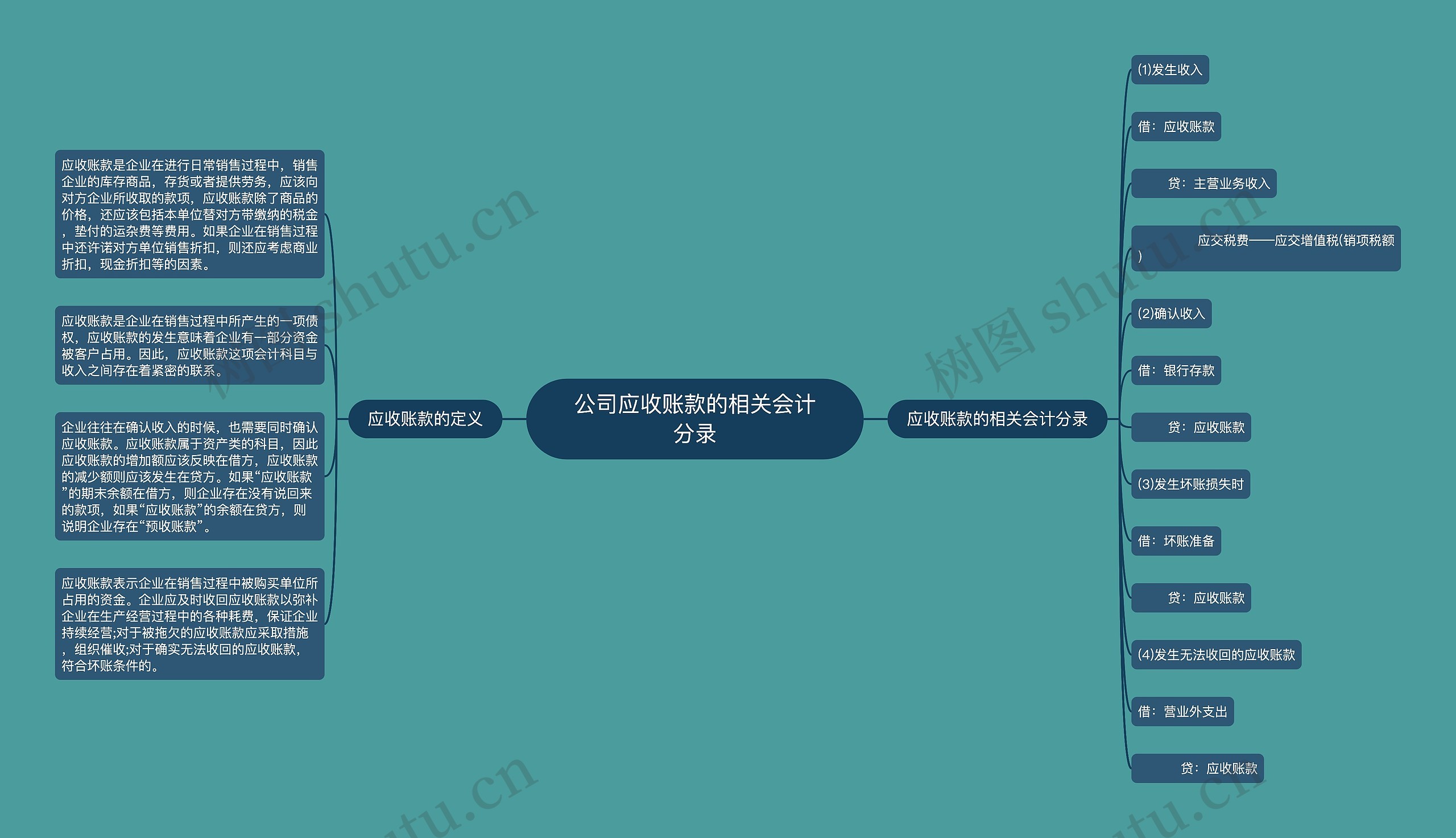 公司应收账款的相关会计分录