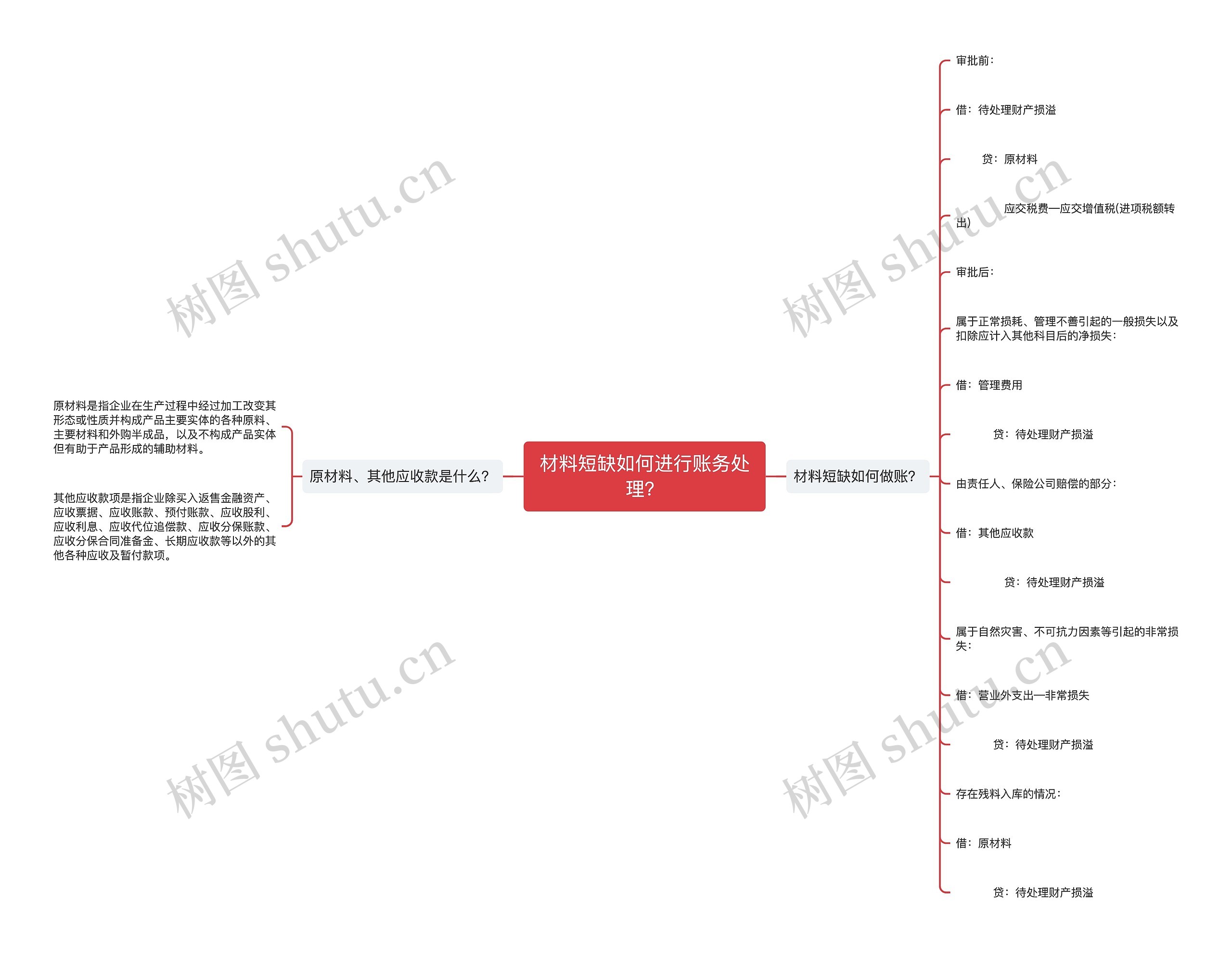 材料短缺如何进行账务处理？思维导图