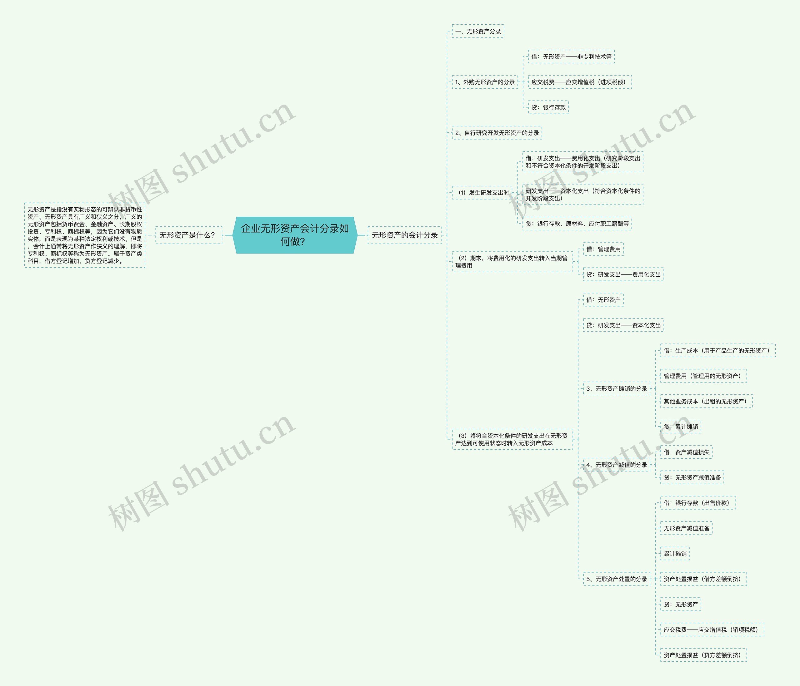 企业无形资产会计分录如何做？思维导图