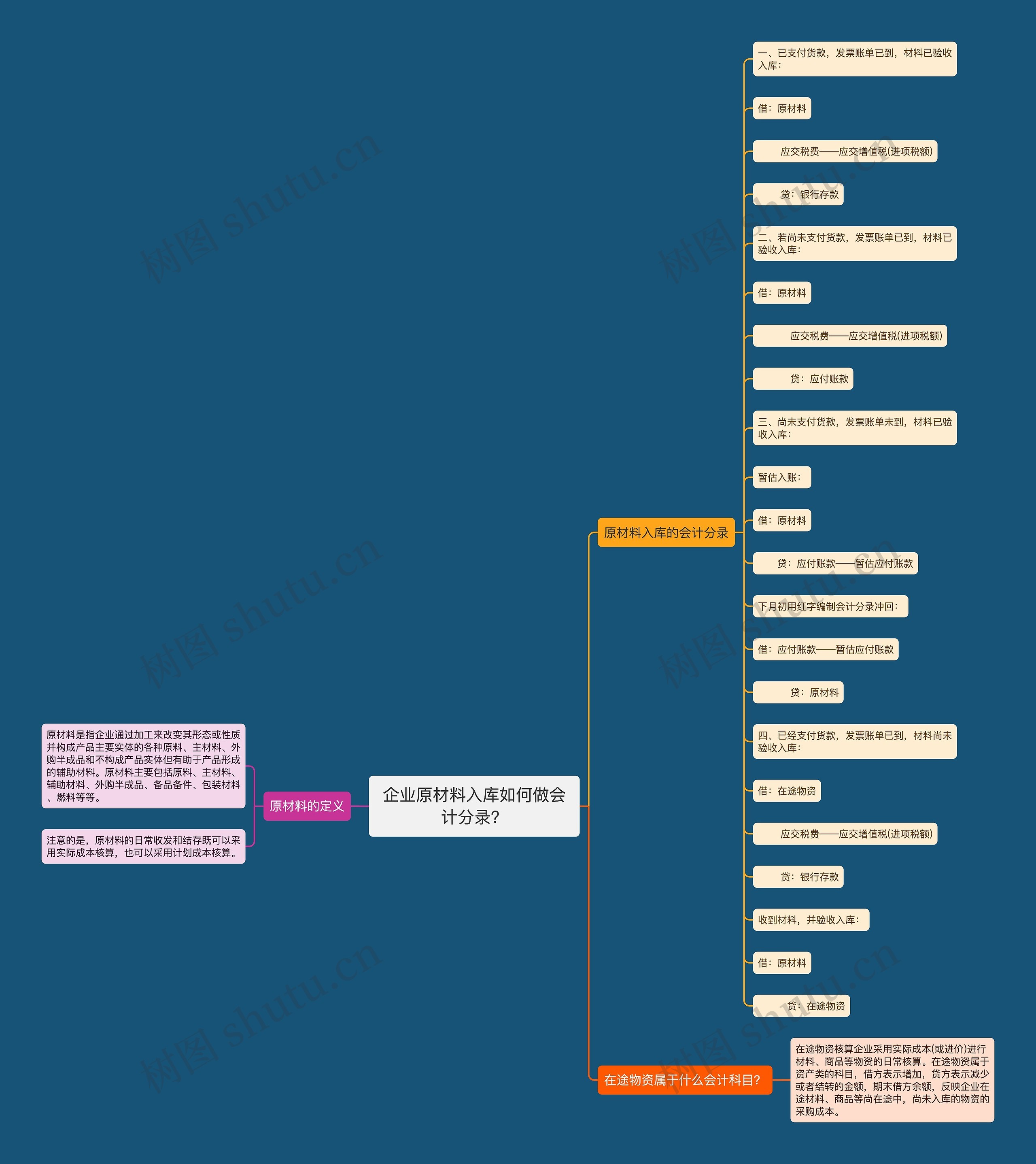 企业原材料入库如何做会计分录？思维导图