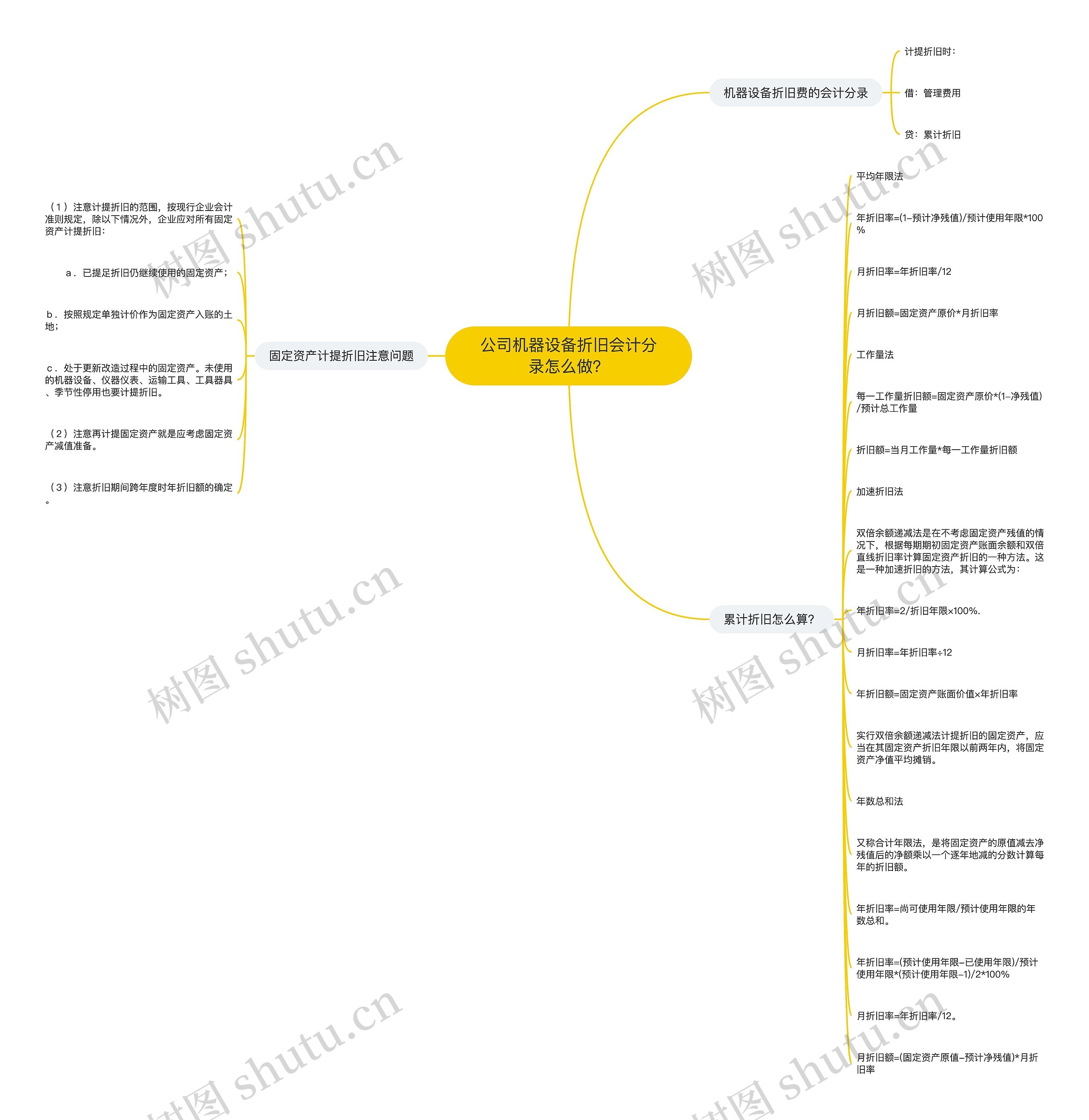 公司机器设备折旧会计分录怎么做？思维导图