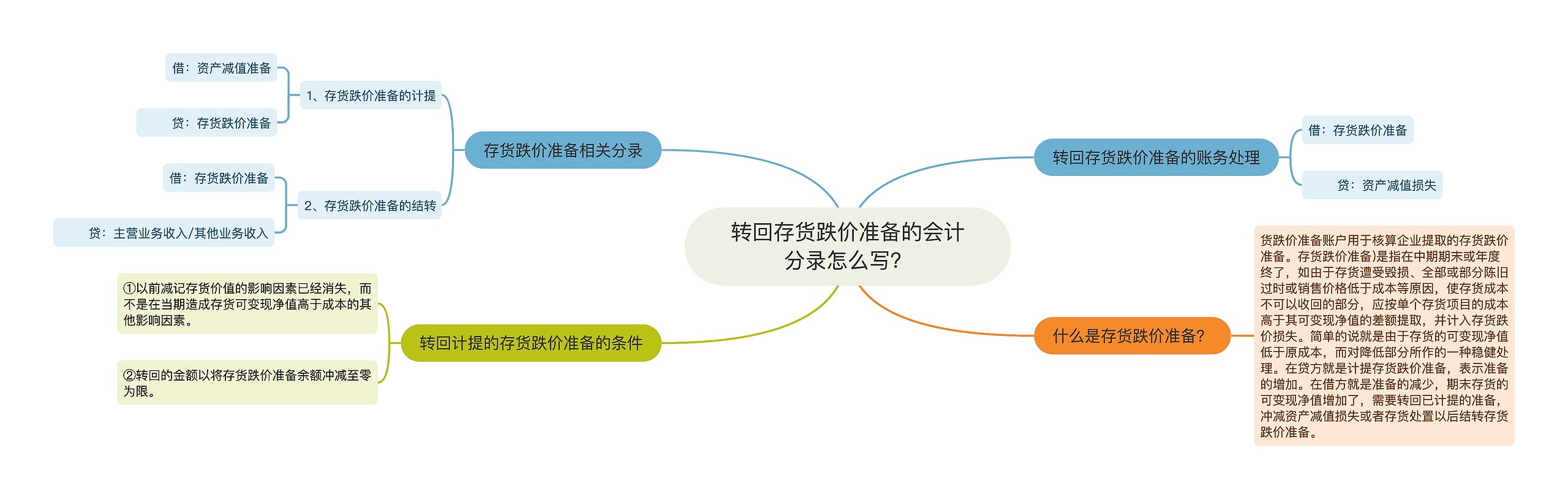 转回存货跌价准备的会计分录怎么写？思维导图