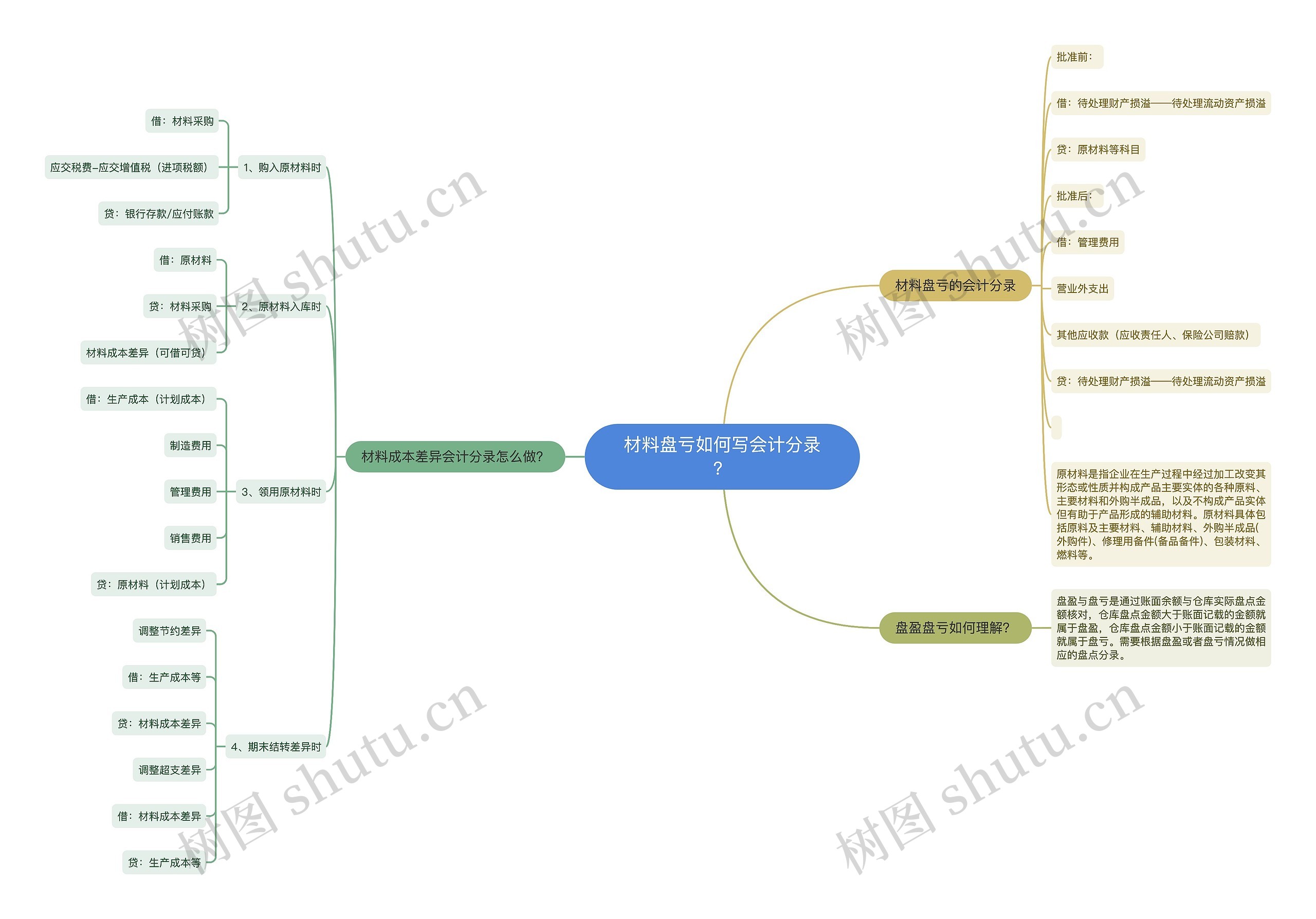 材料盘亏如何写会计分录？思维导图